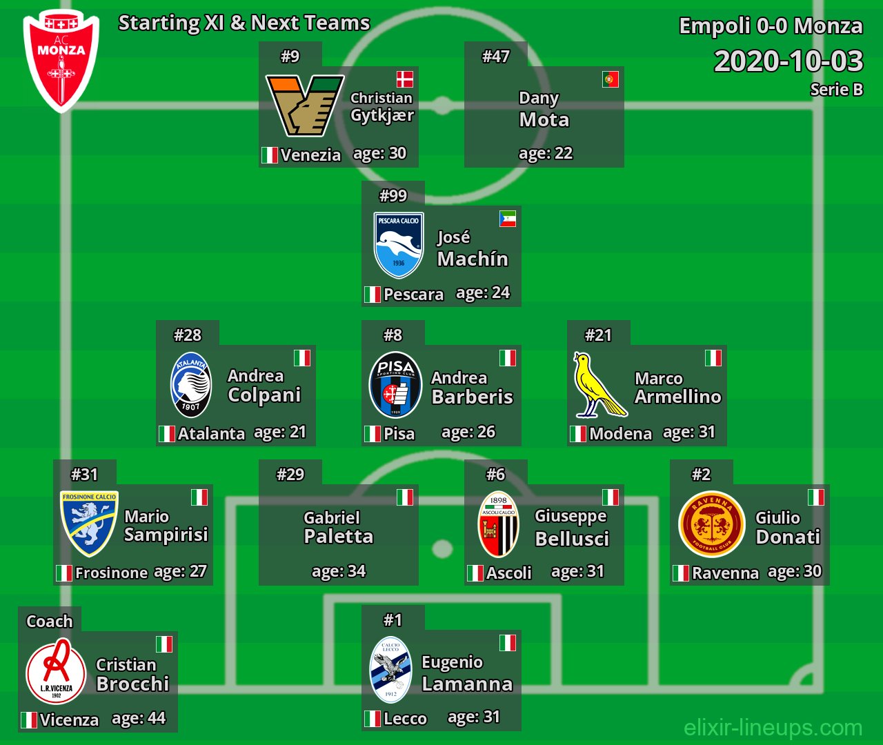 Monza Starting XI & Next Teams 2020-10-03