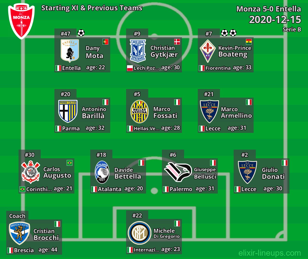 Monza Starting XI & Previous Teams 2020-12-15