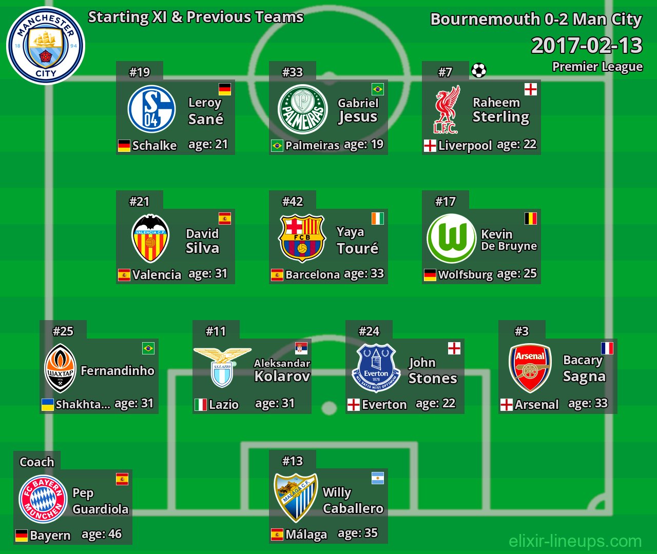 Man City Starting XI & Previous Teams 2017-02-13