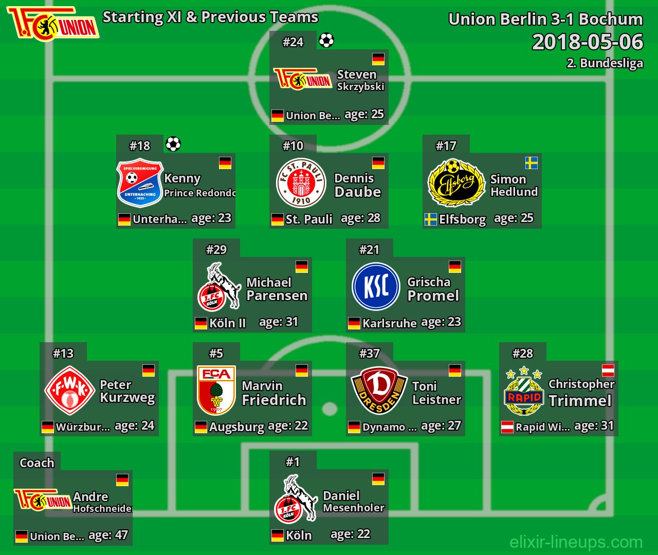 Union Berlin Starting XI & Previous Teams 2018-05-06