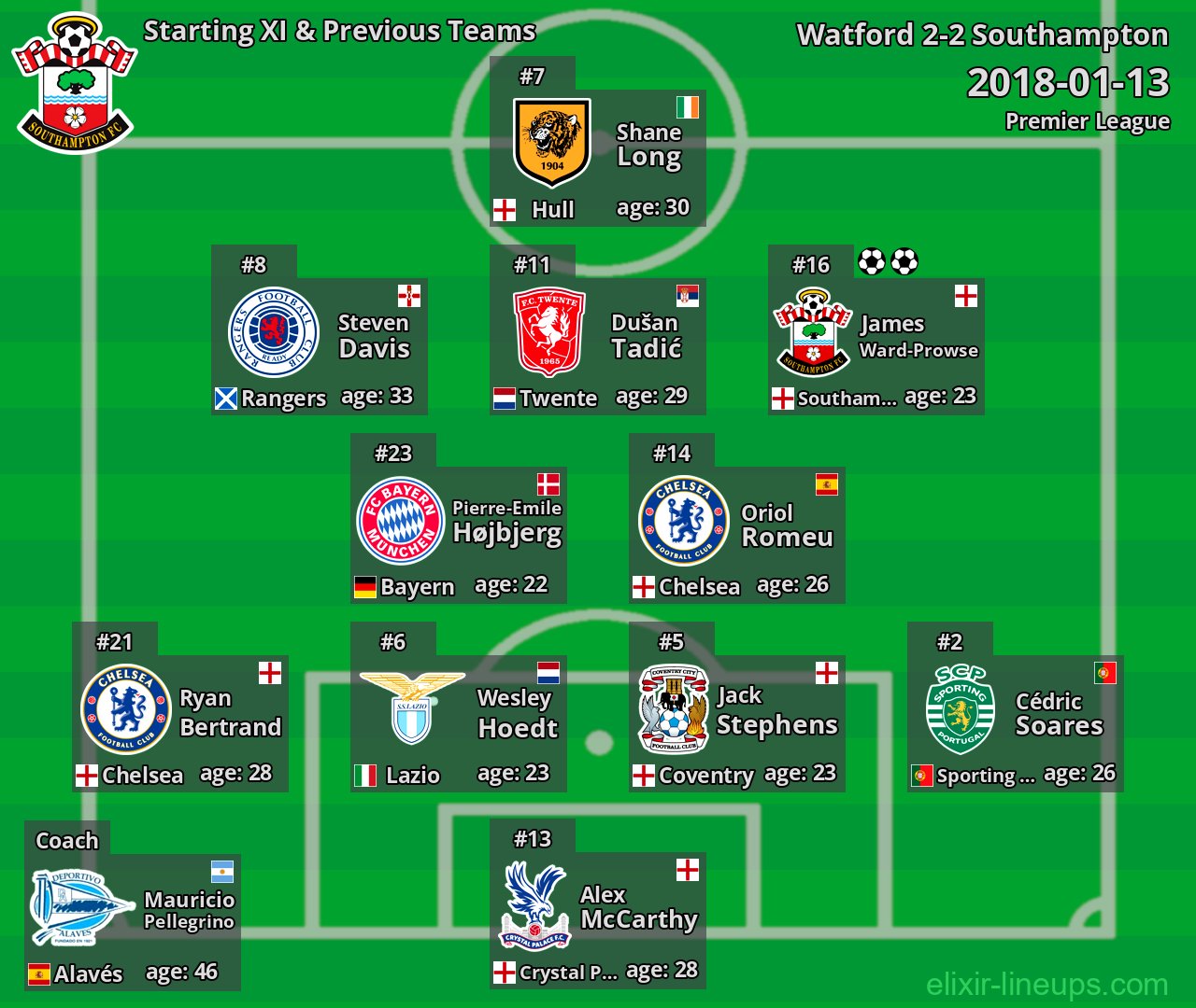 Southampton Starting XI & Previous Teams 2018-01-13