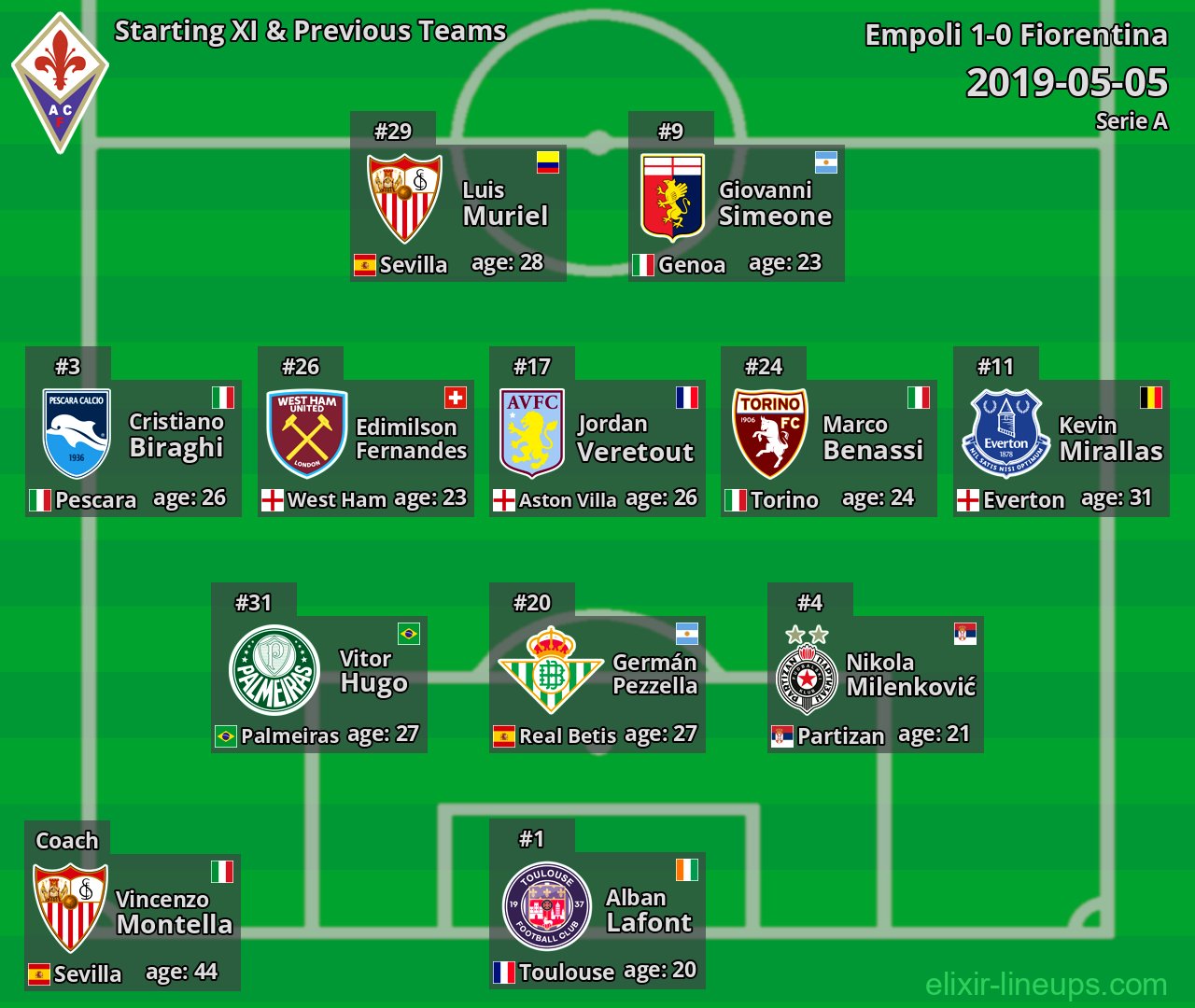 Fiorentina Starting XI & Previous Teams 2019-05-05