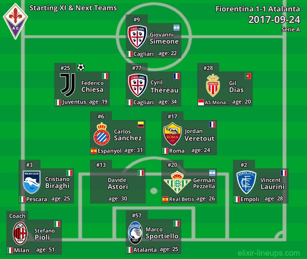 Fiorentina Starting XI & Next Teams 2017-09-24