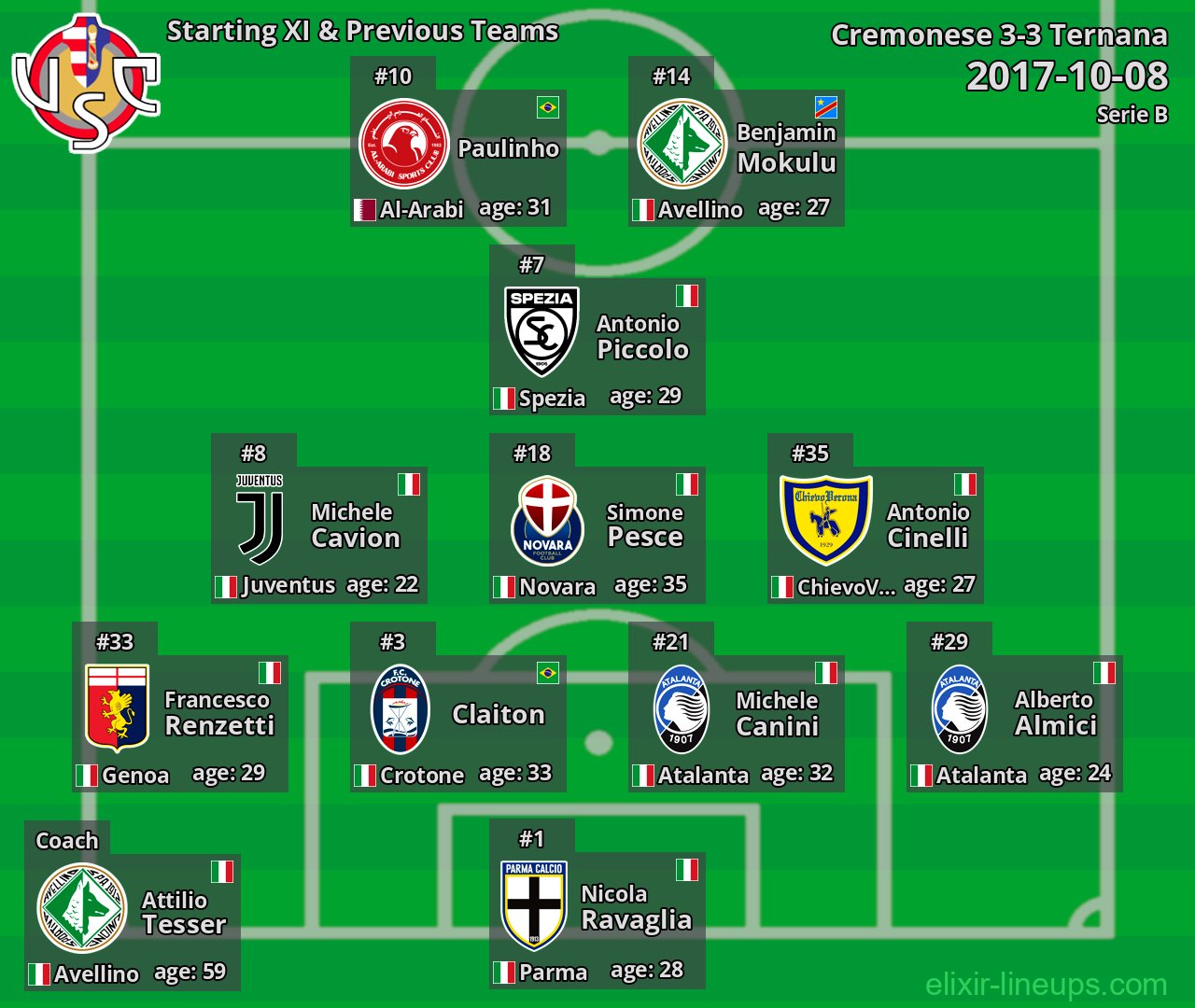 Cremonese Starting XI & Previous Teams 2017-10-08
