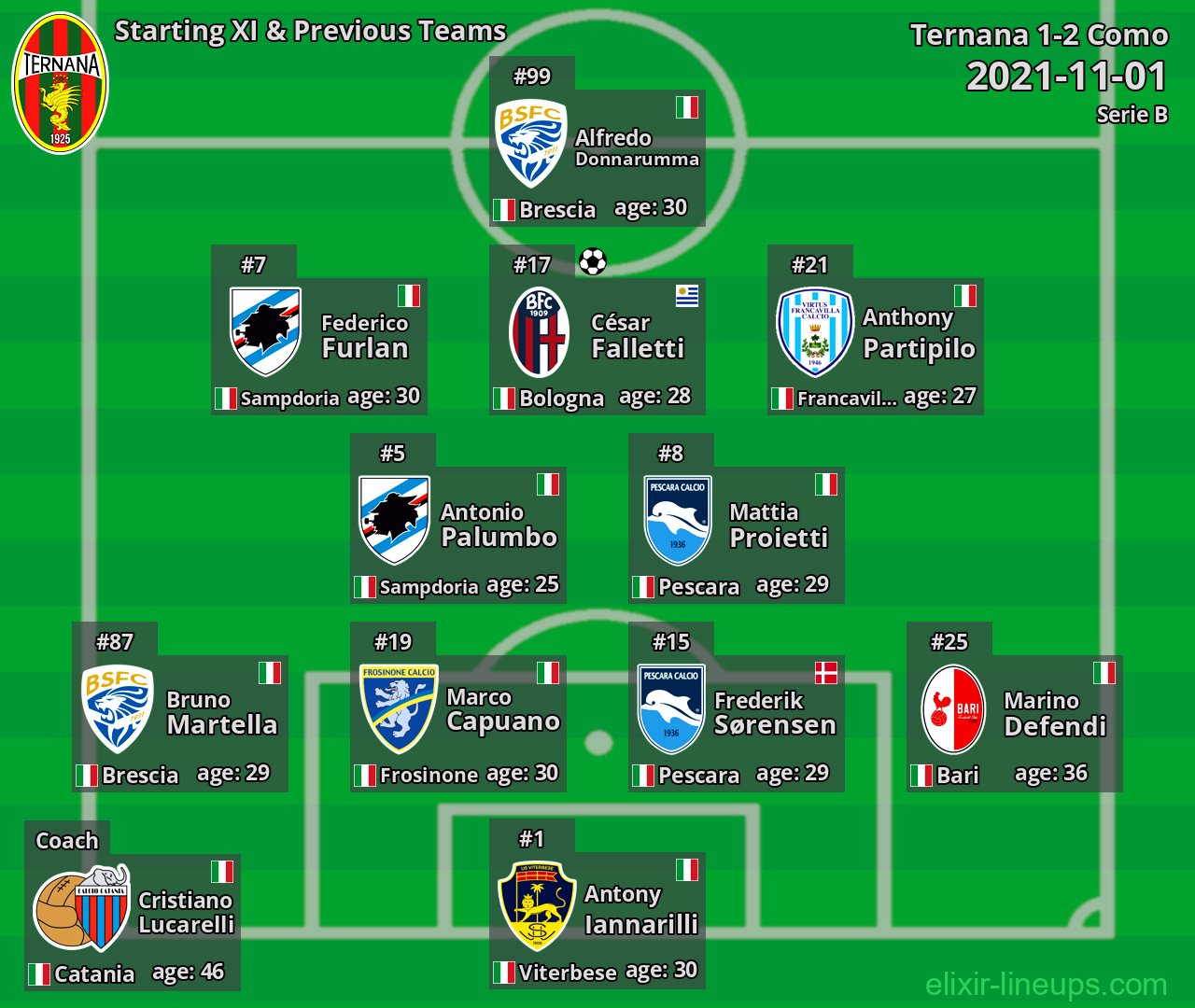Ternana Starting XI & Previous Teams 2021-11-01
