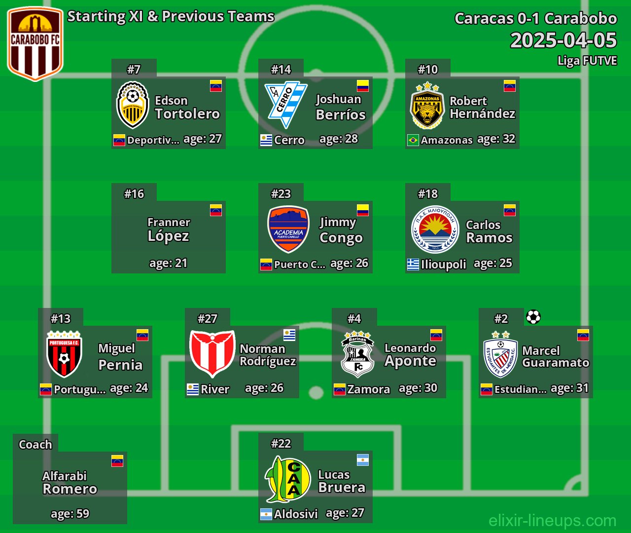 Carabobo Starting XI & Previous Teams 2025-04-05