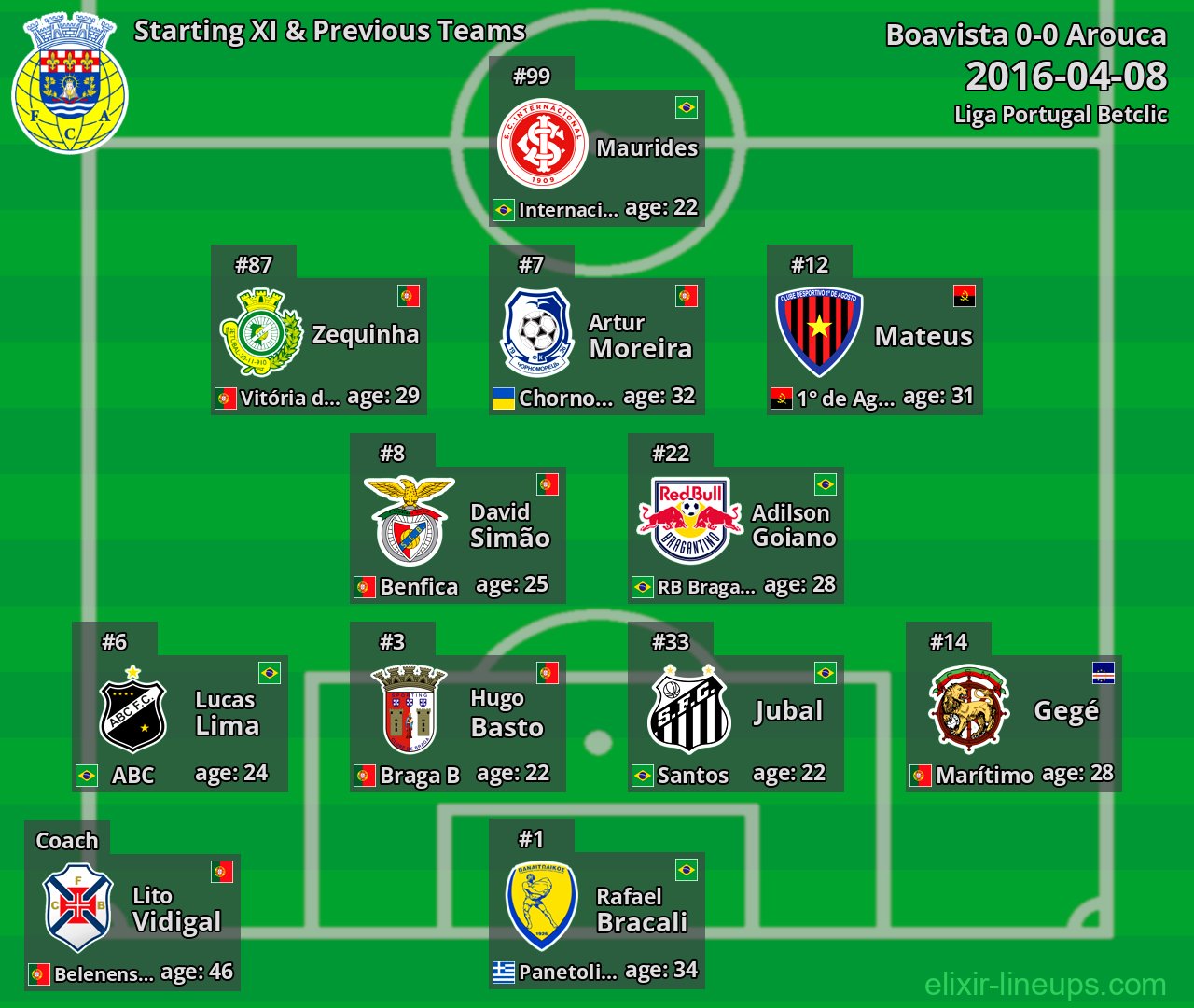 Arouca Starting XI & Previous Teams 2016-04-08