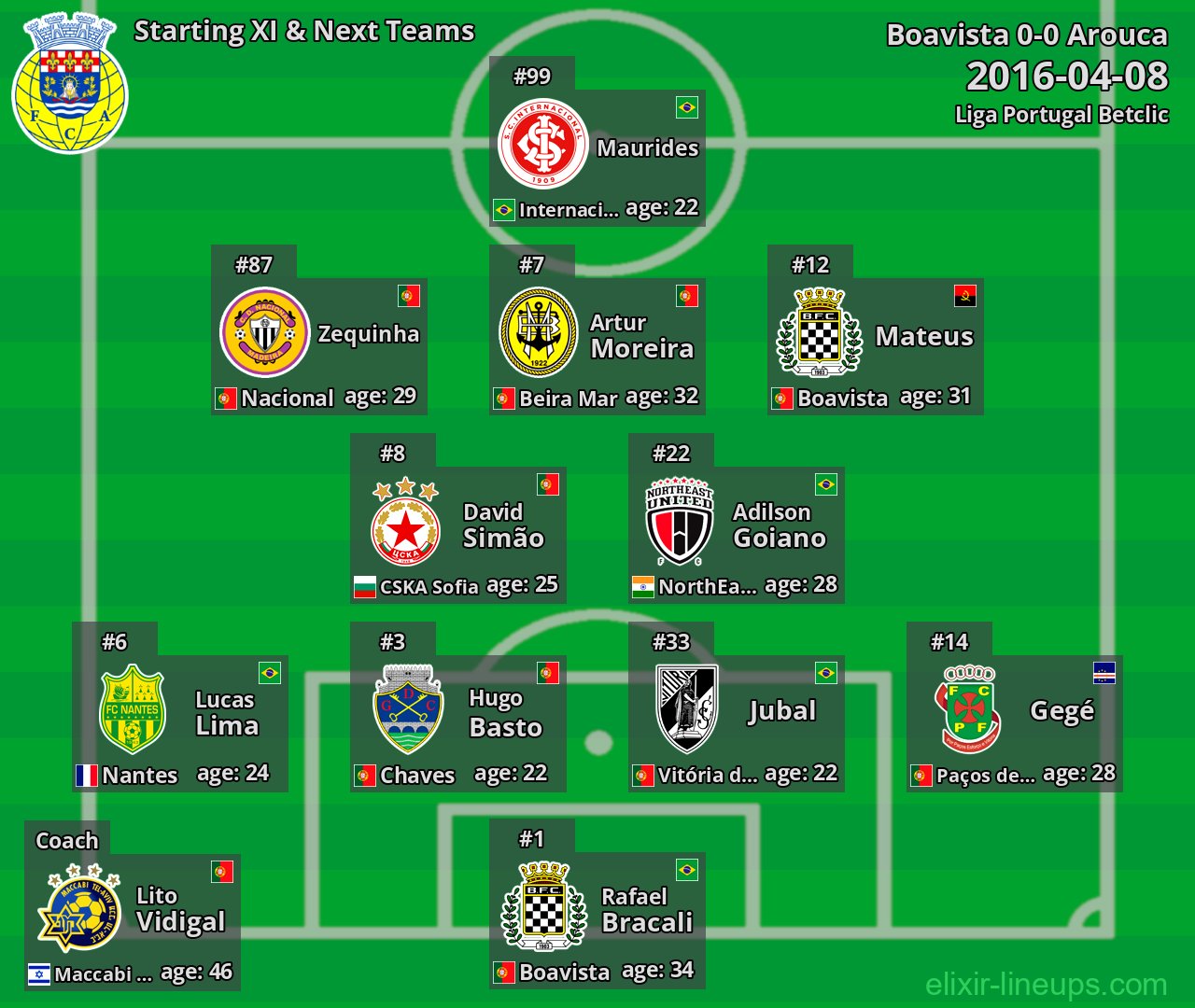 Arouca Starting XI & Next Teams 2016-04-08