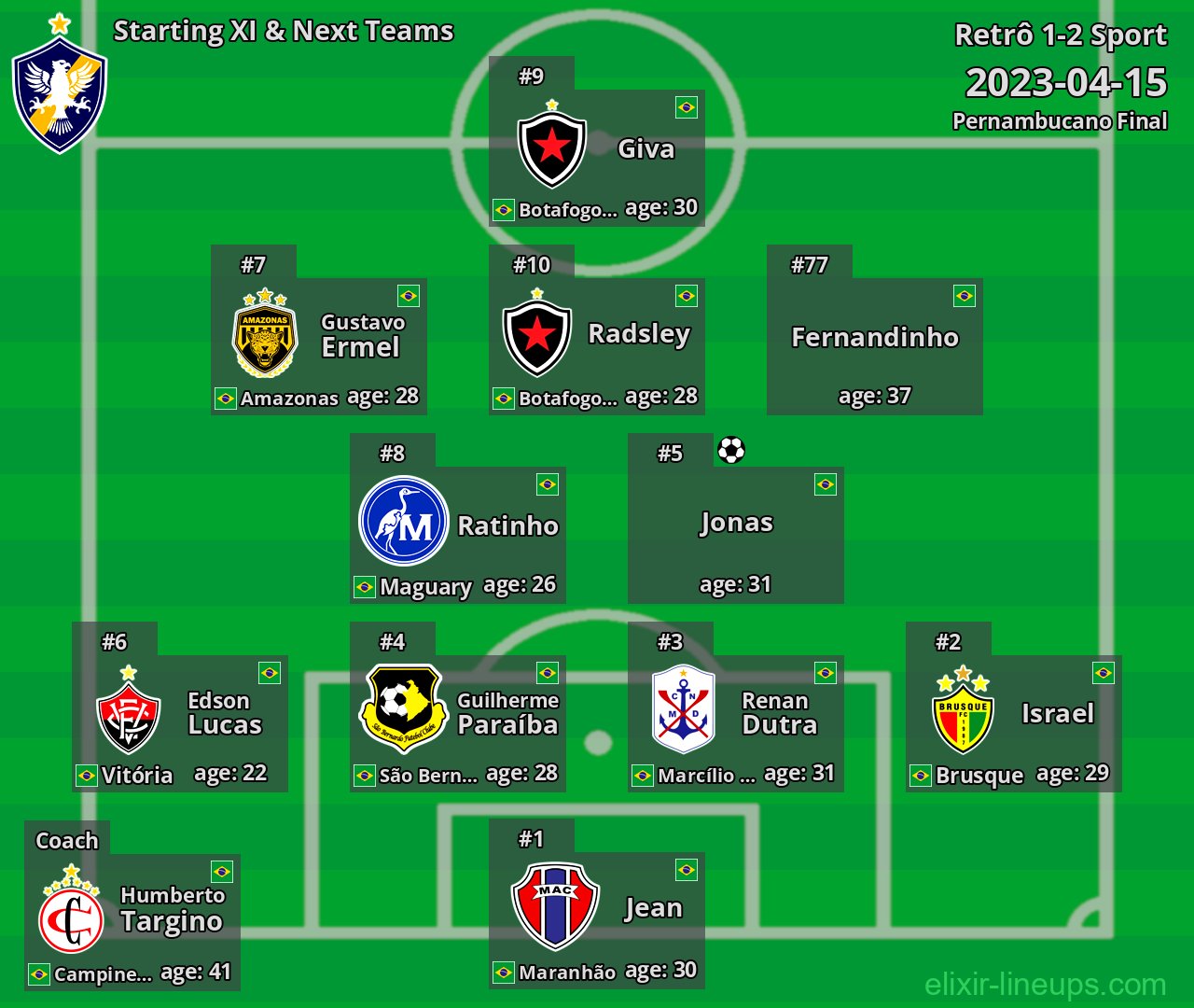 Retrô Starting XI & Next Teams 2023-04-15