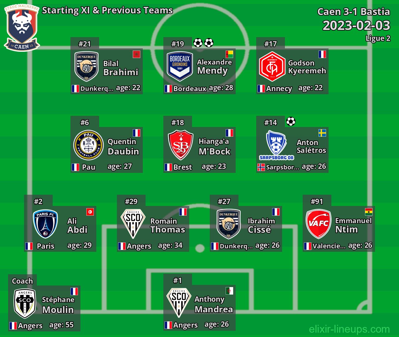 Caen Starting XI & Previous Teams 2023-02-03