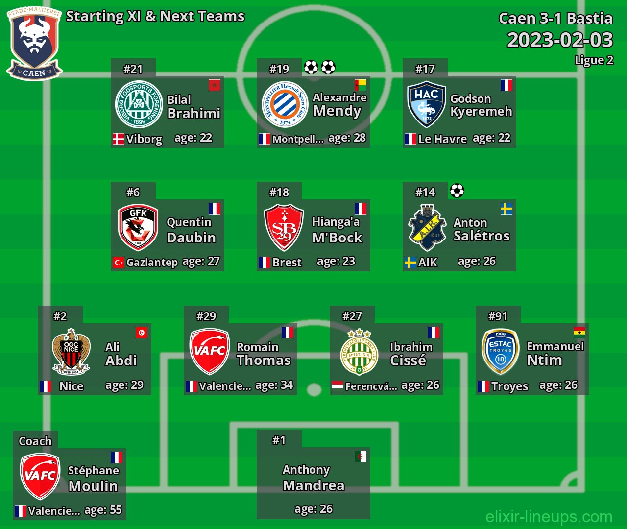 Caen Starting XI & Next Teams 2023-02-03