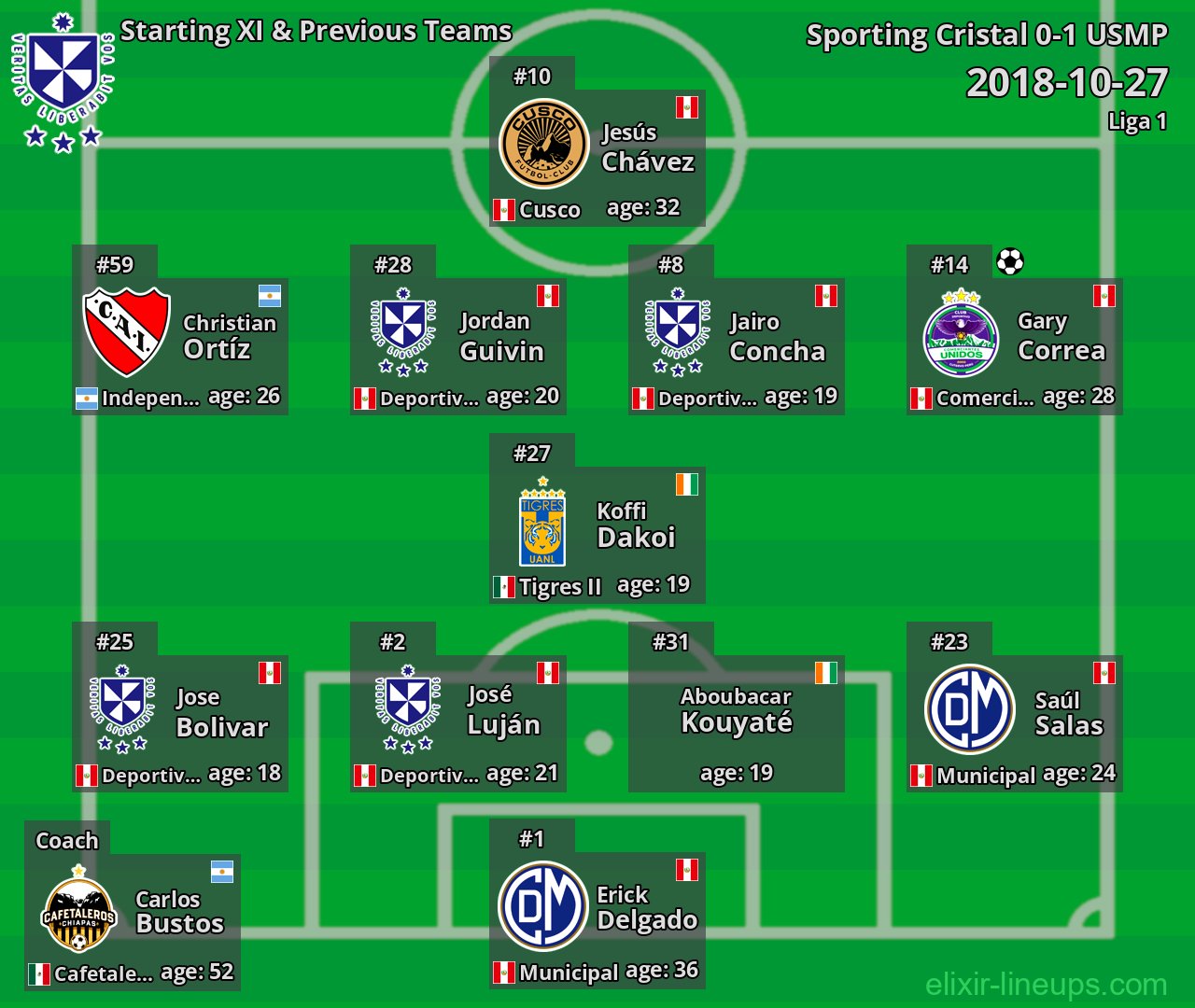 USMP Starting XI & Previous Teams 2018-10-27