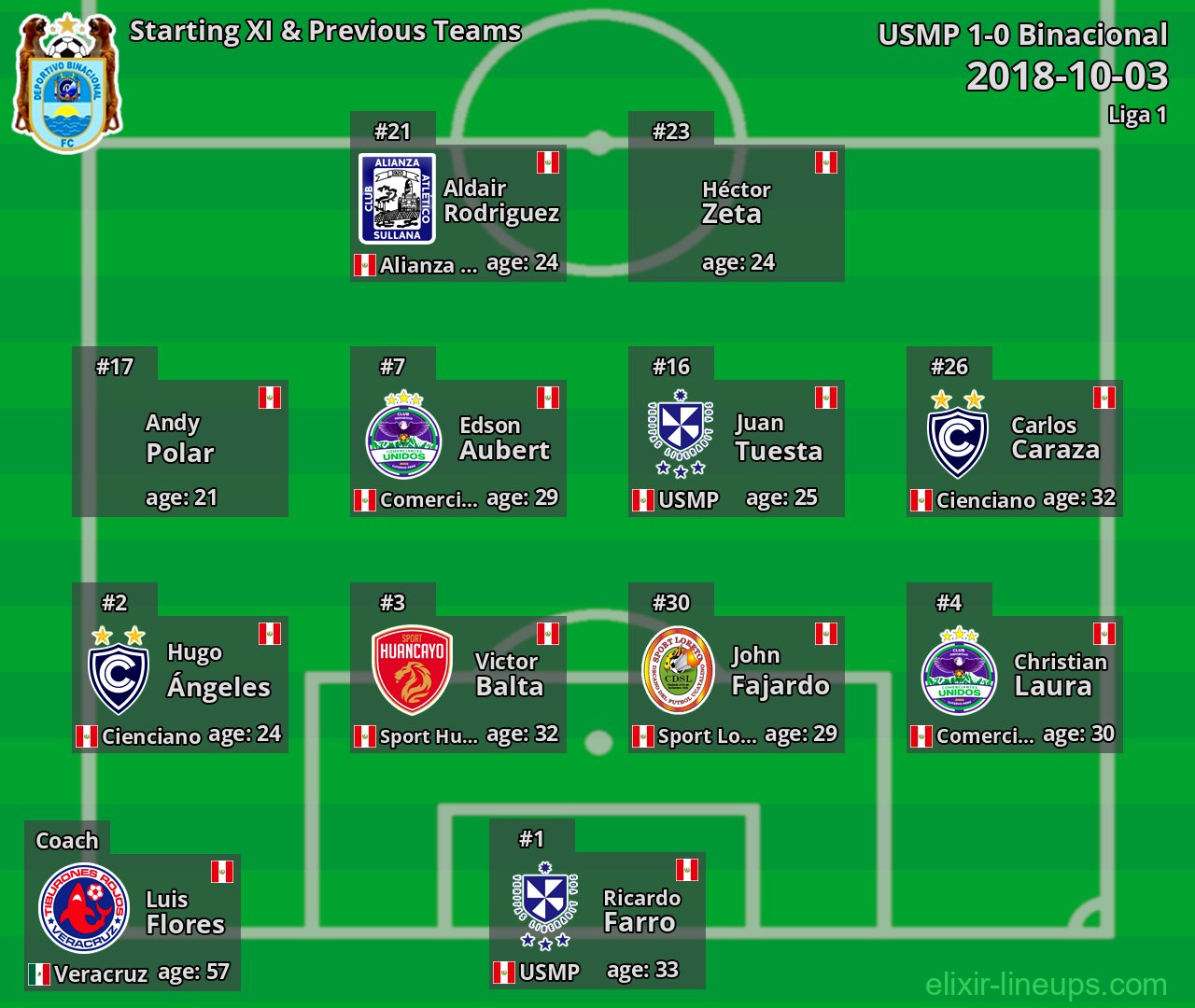 Binacional Starting XI & Previous Teams 2018-10-03