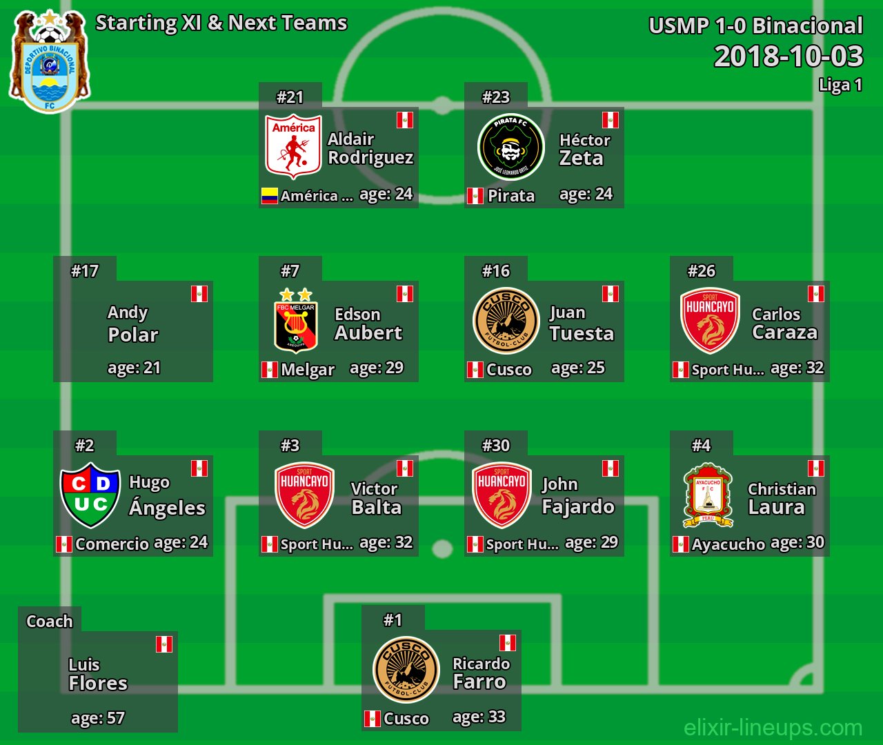 Binacional Starting XI & Next Teams 2018-10-03