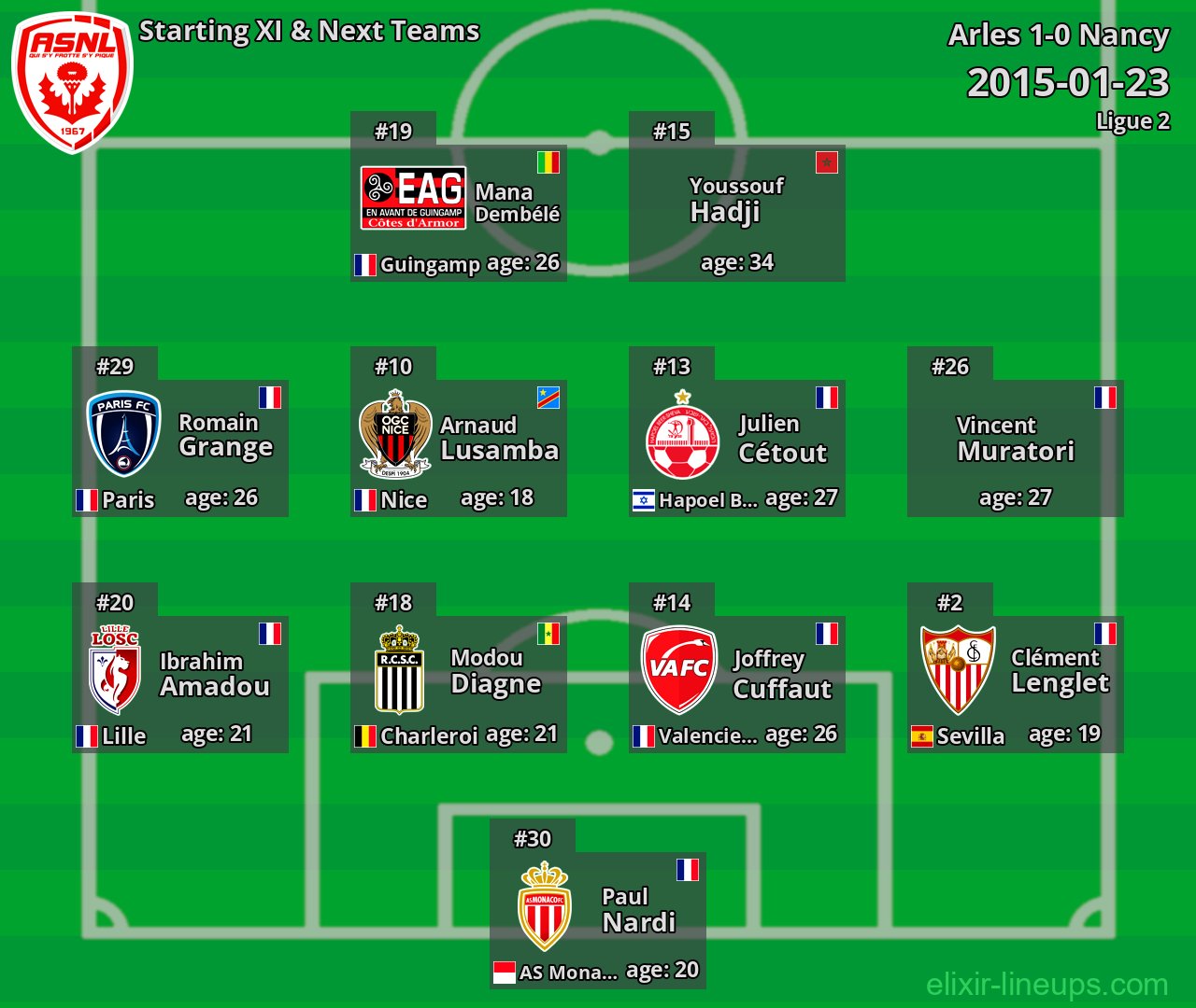 Nancy Starting XI & Next Teams 2015-01-23