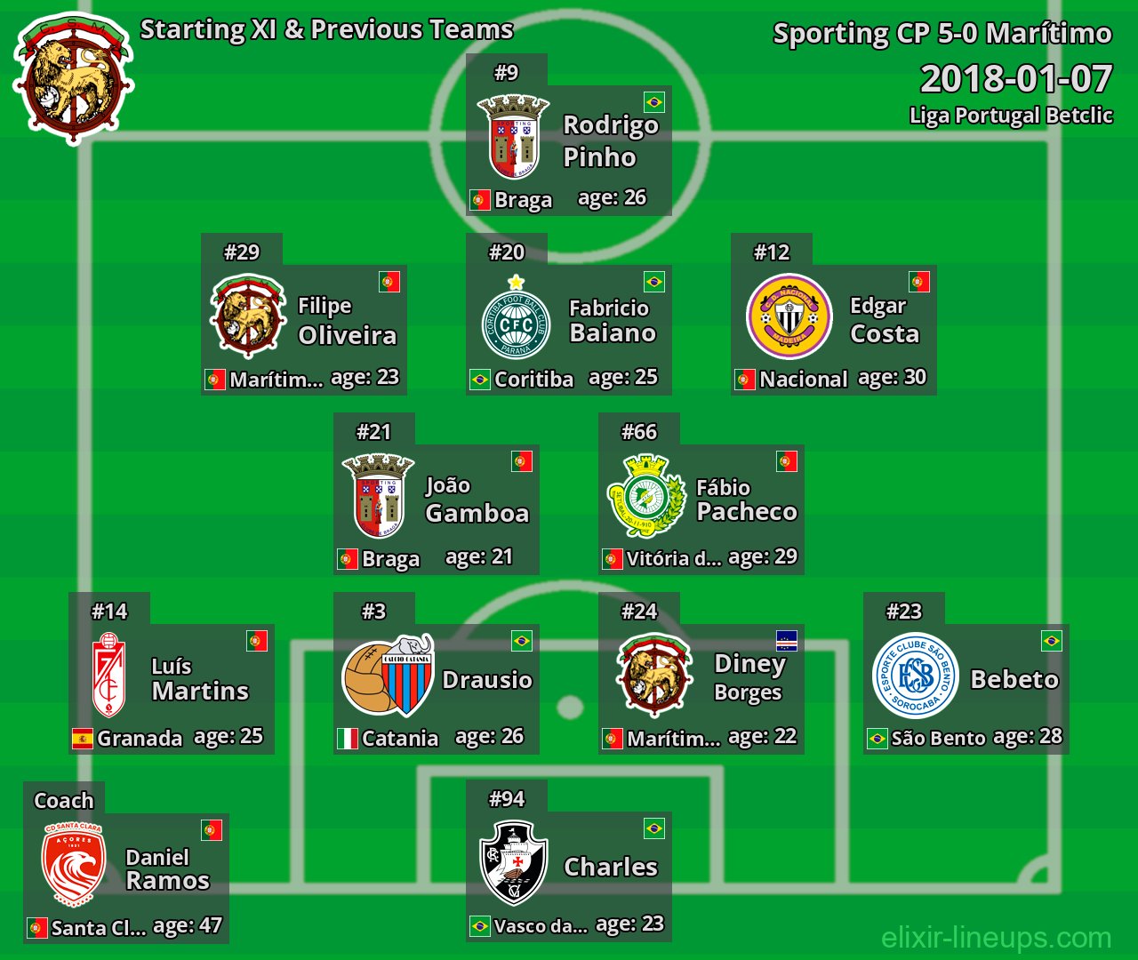 Marítimo Starting XI & Previous Teams 2018-01-07