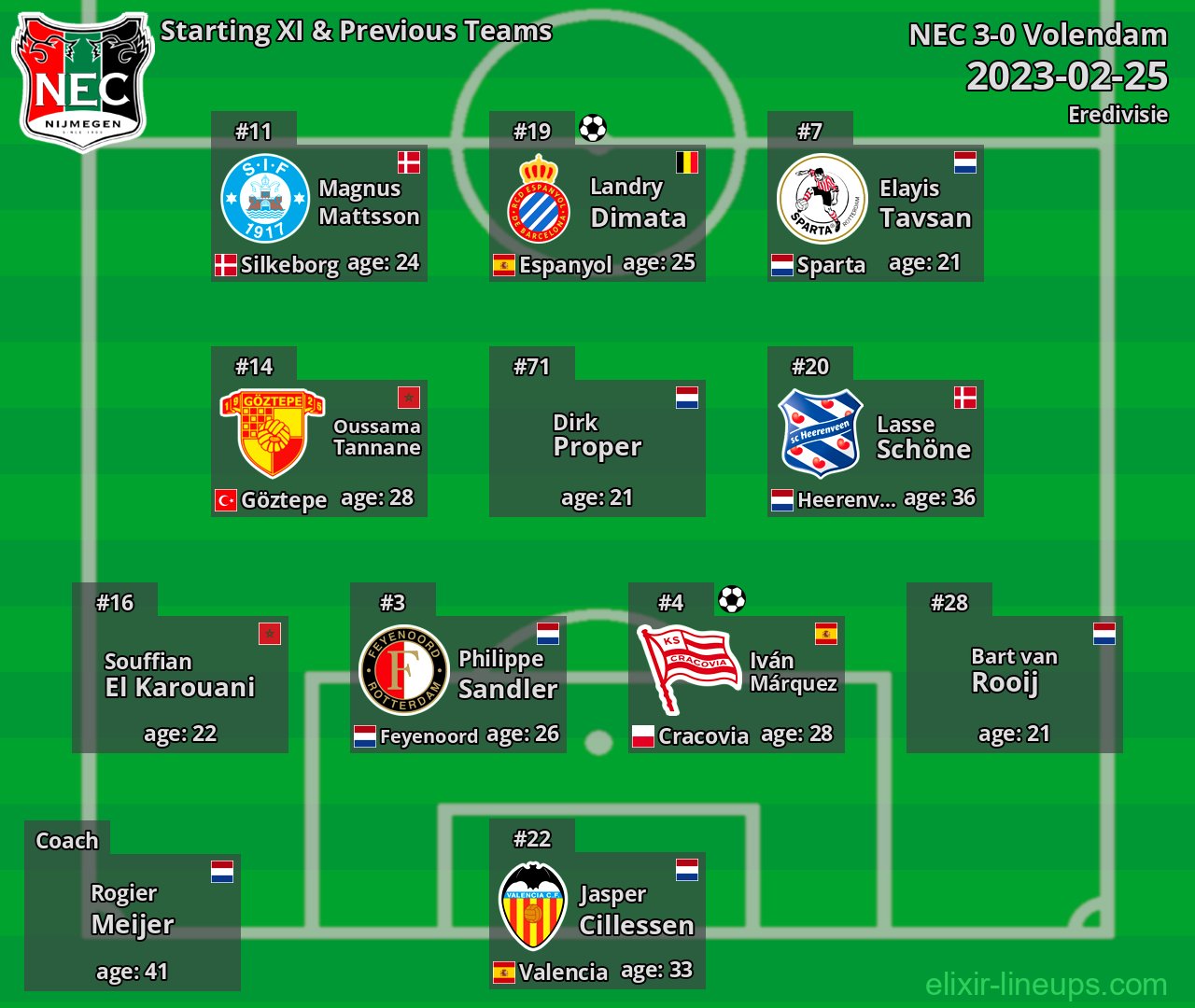 NEC Starting XI & Previous Teams 2023-02-25