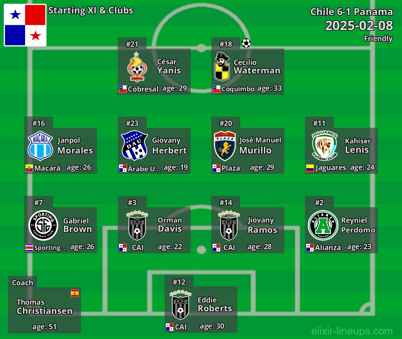 Panama Starting XI 2025-02-08