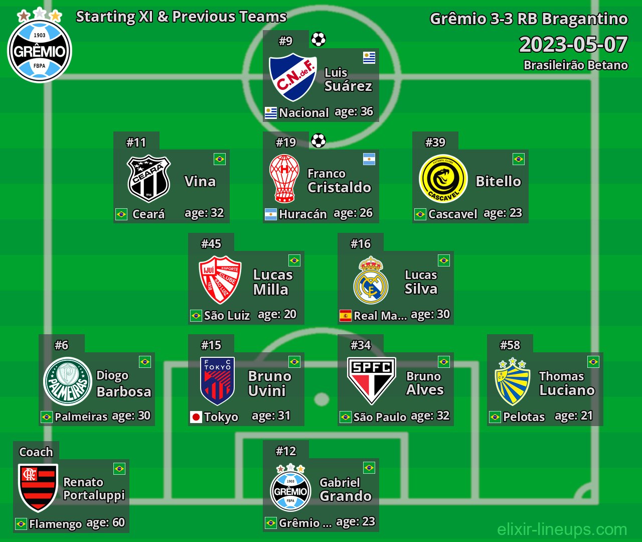 Grêmio Starting XI & Previous Teams 2023-05-07