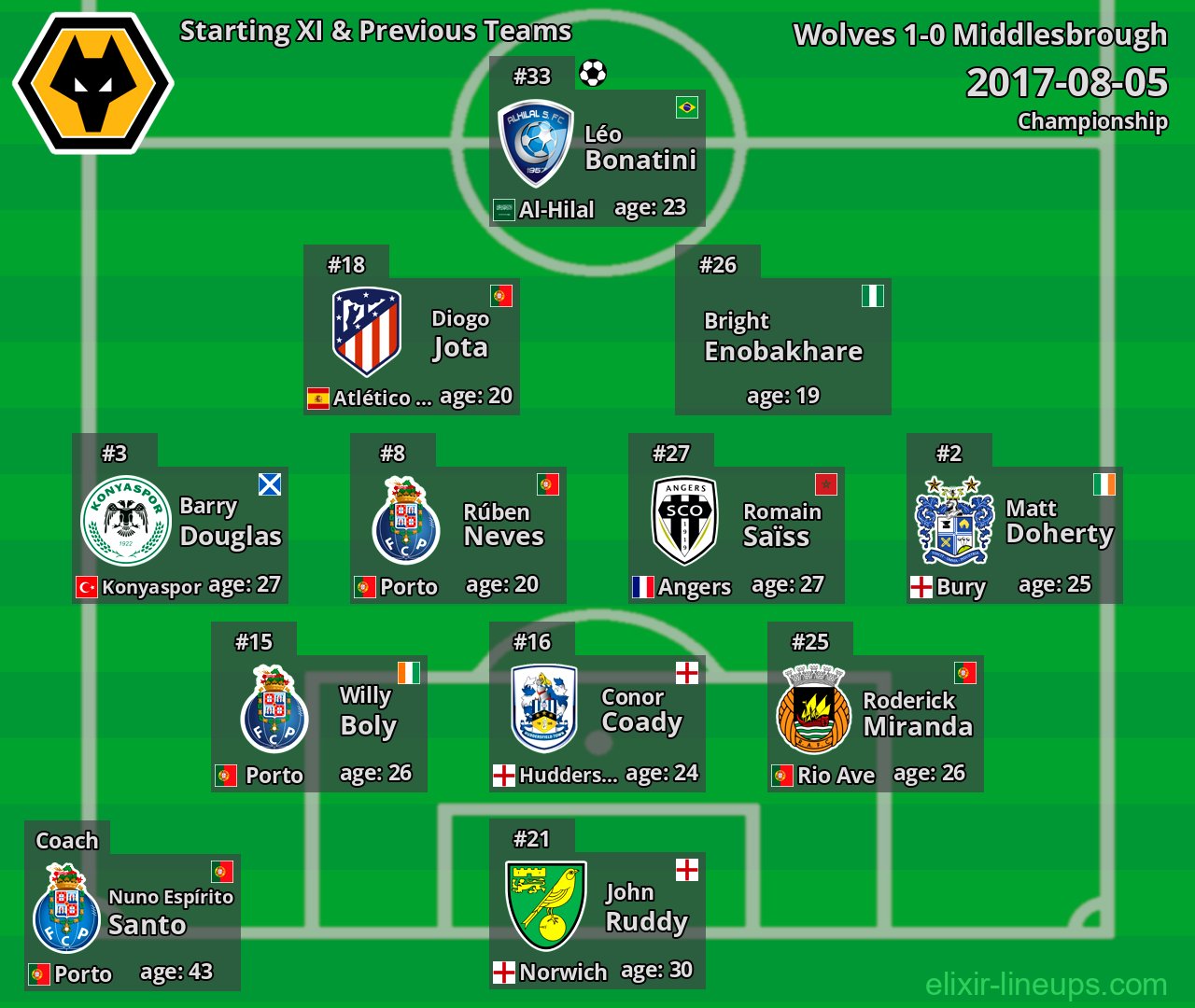 Wolves Starting XI & Previous Teams 2017-08-05