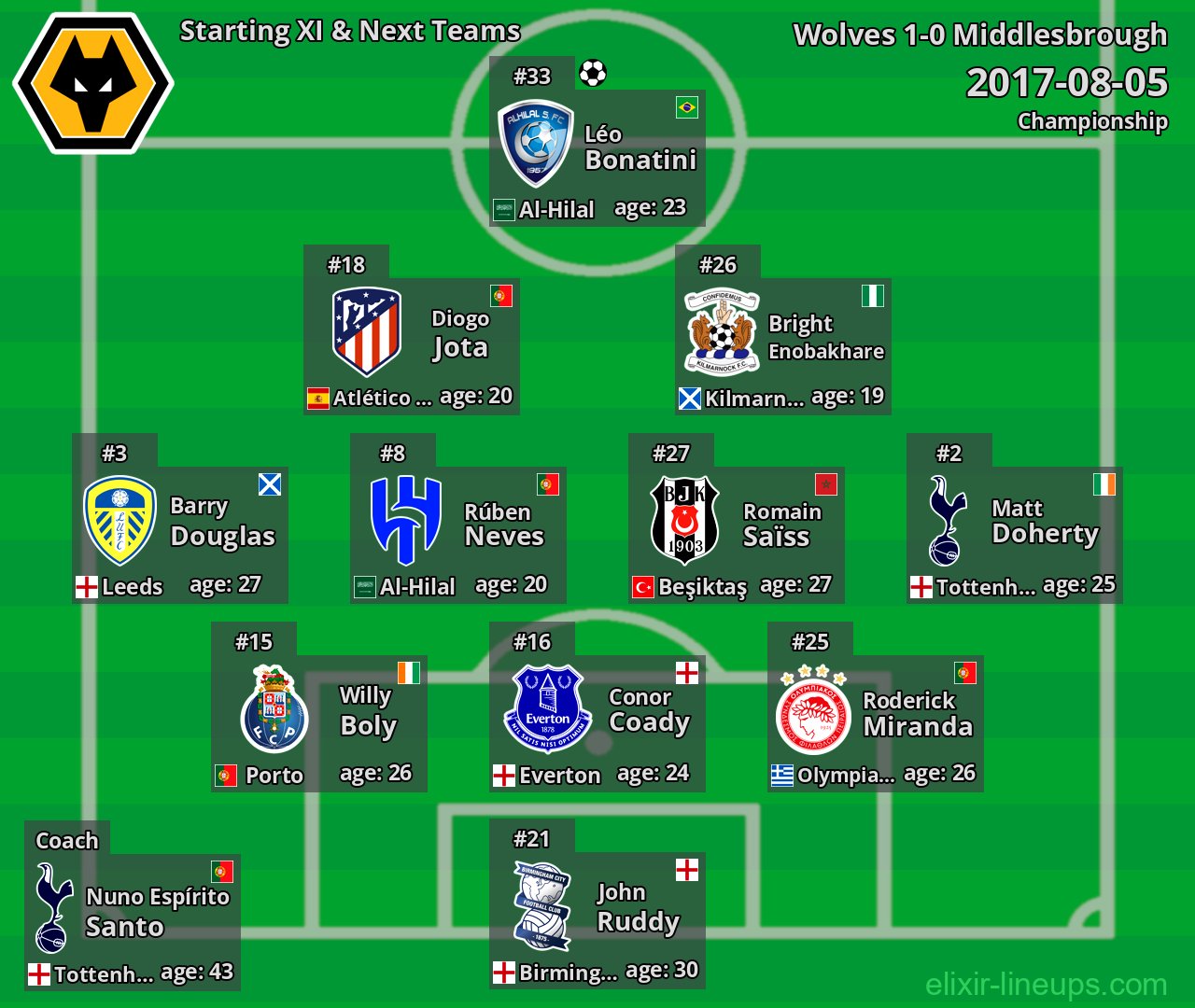Wolves Starting XI & Next Teams 2017-08-05