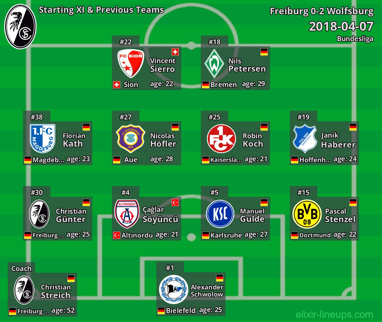 Freiburg Starting XI & Previous Teams 2018-04-07