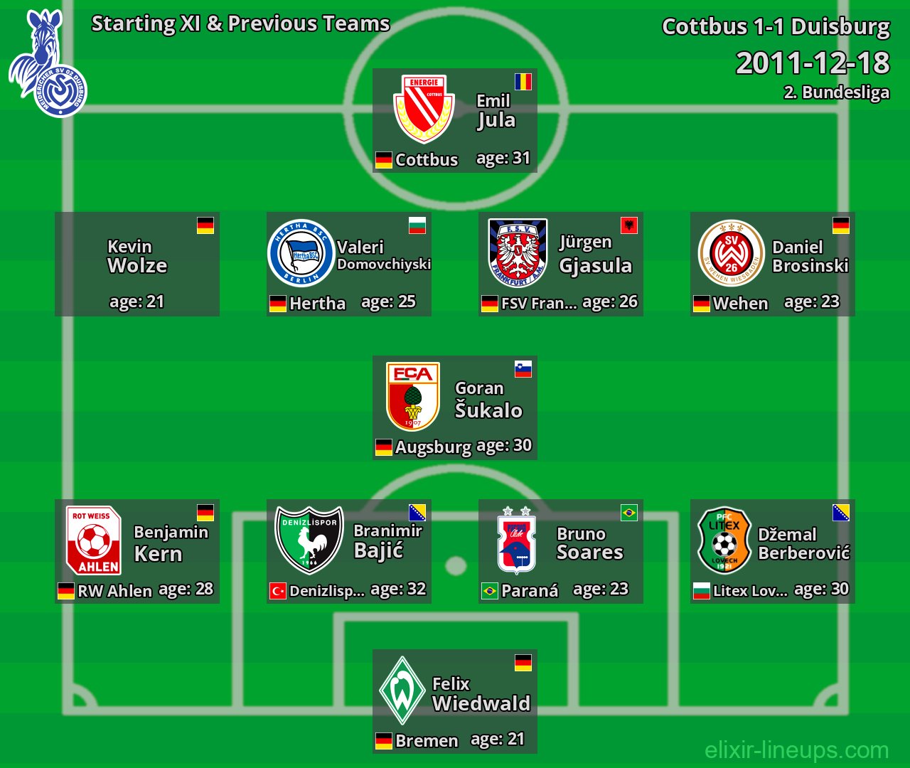 Duisburg Starting XI & Previous Teams 2011-12-18
