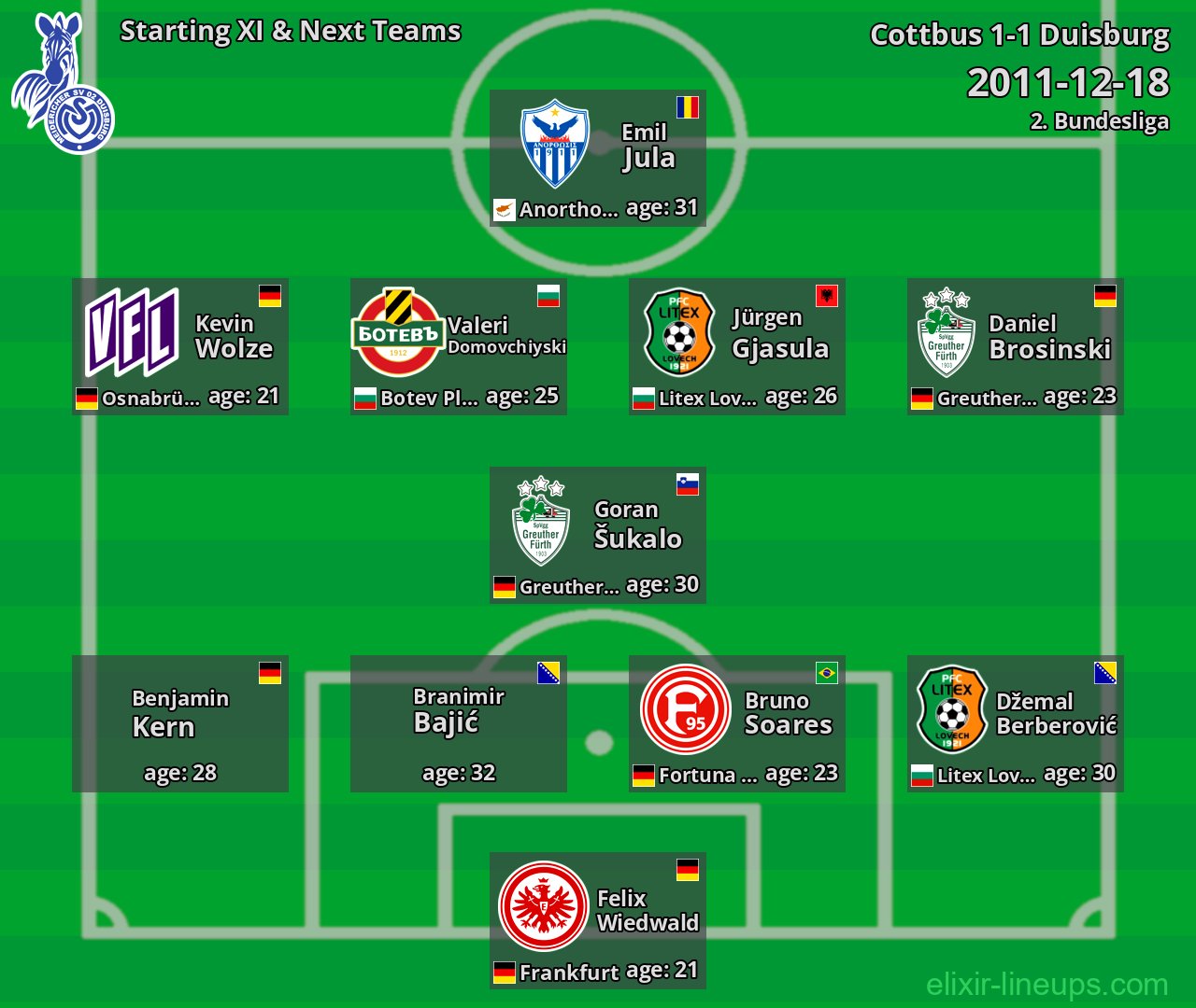 Duisburg Starting XI & Next Teams 2011-12-18