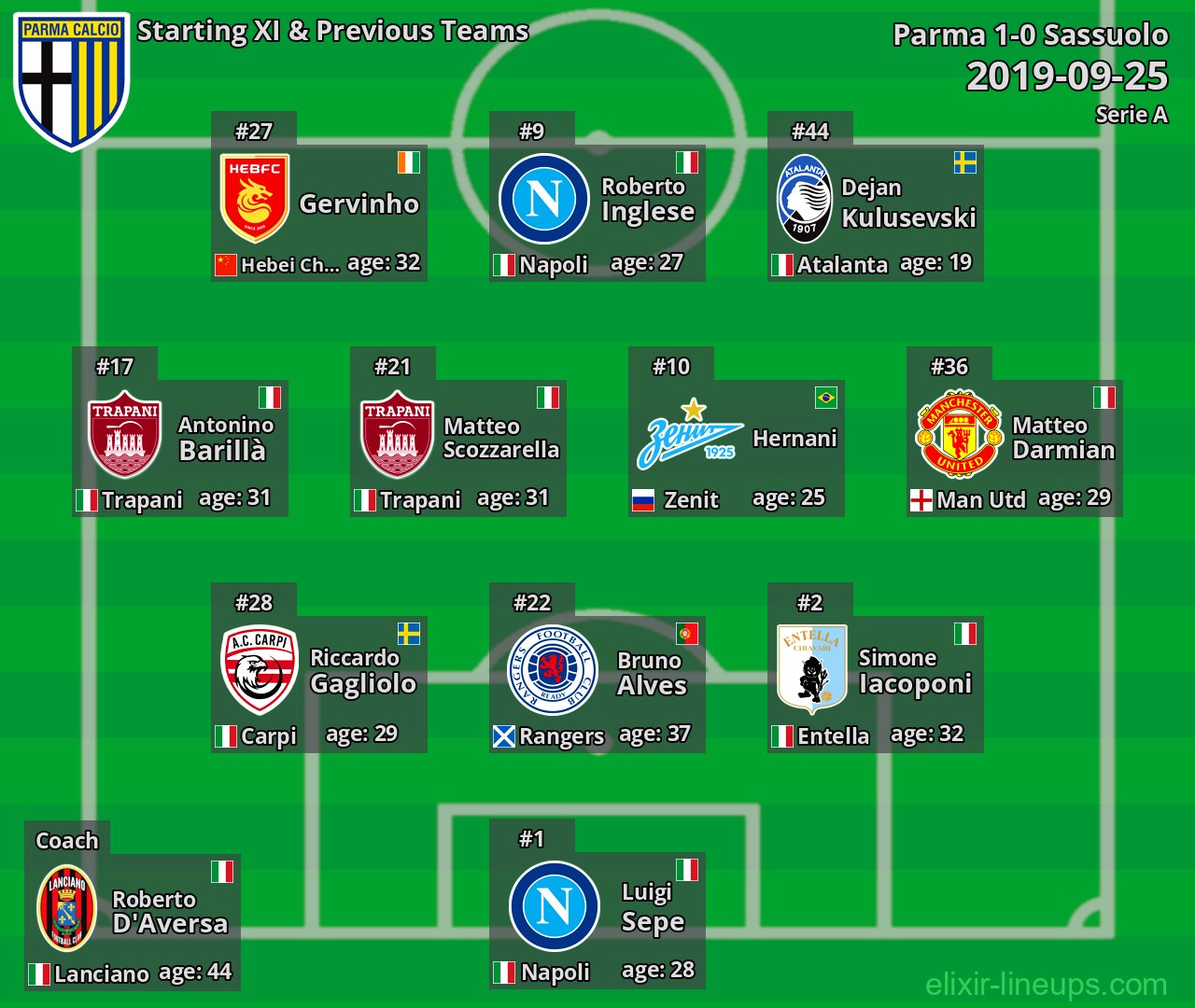 Parma Starting XI & Previous Teams 2019-09-25