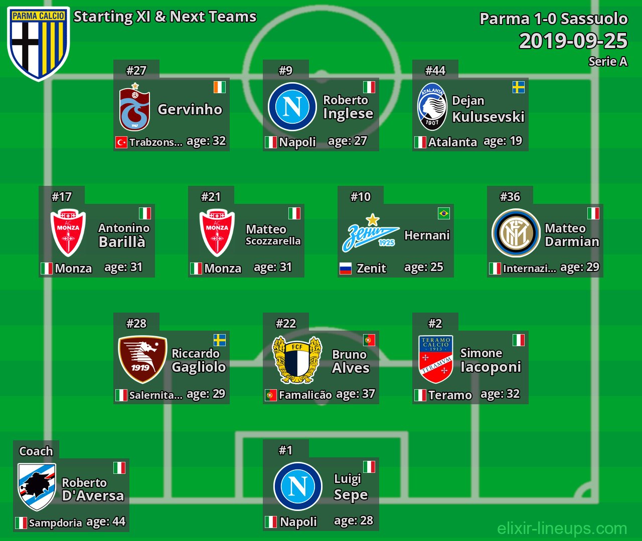 Parma Starting XI & Next Teams 2019-09-25