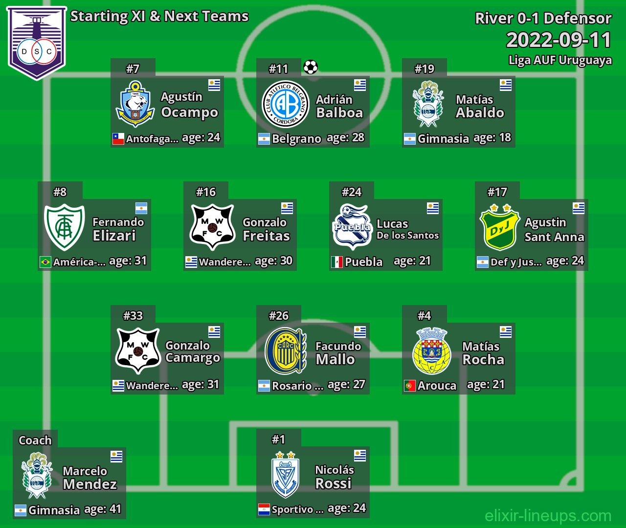 Defensor Starting XI & Next Teams 2022-09-11