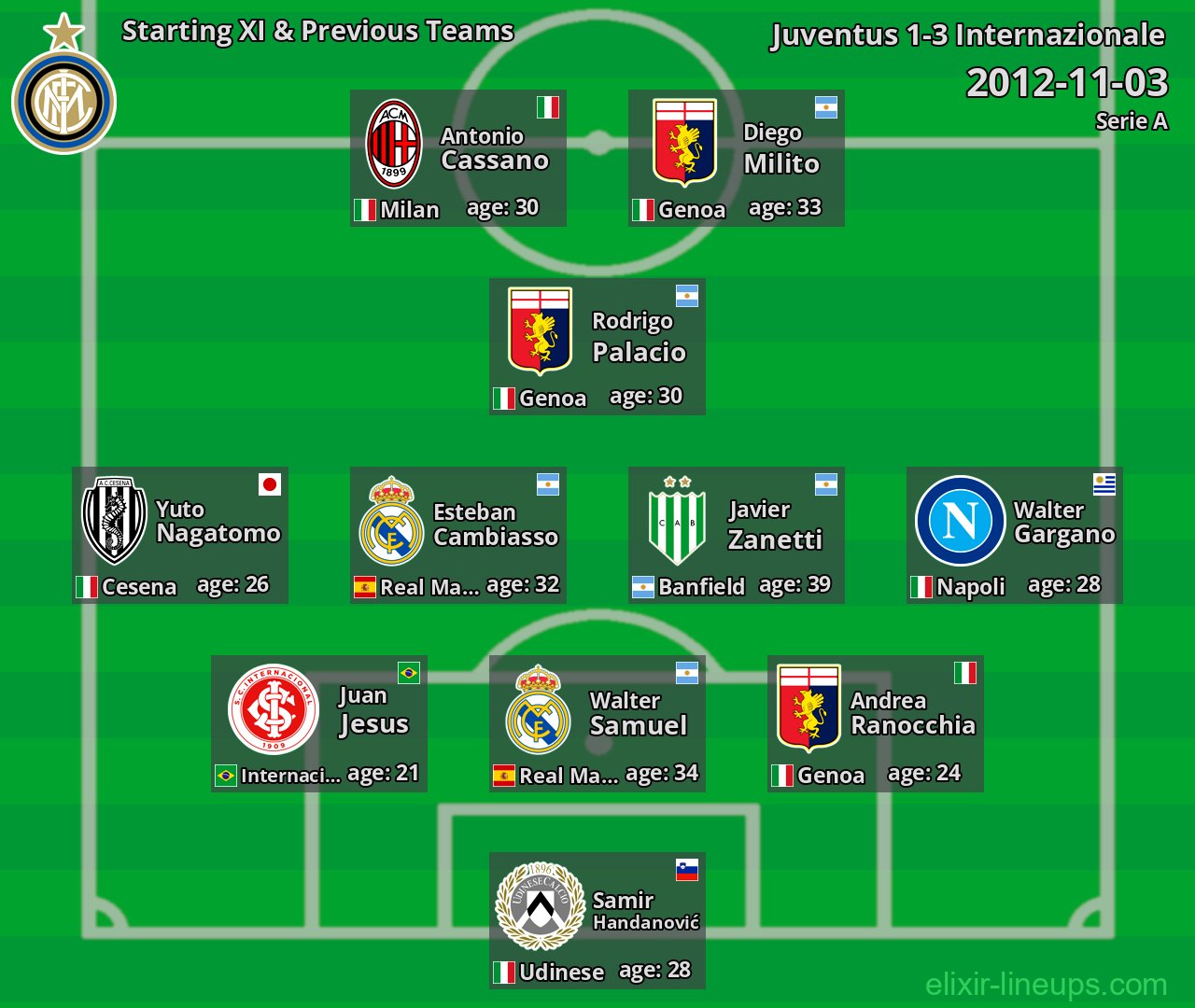 Internazionale Starting XI & Previous Teams 2012-11-03