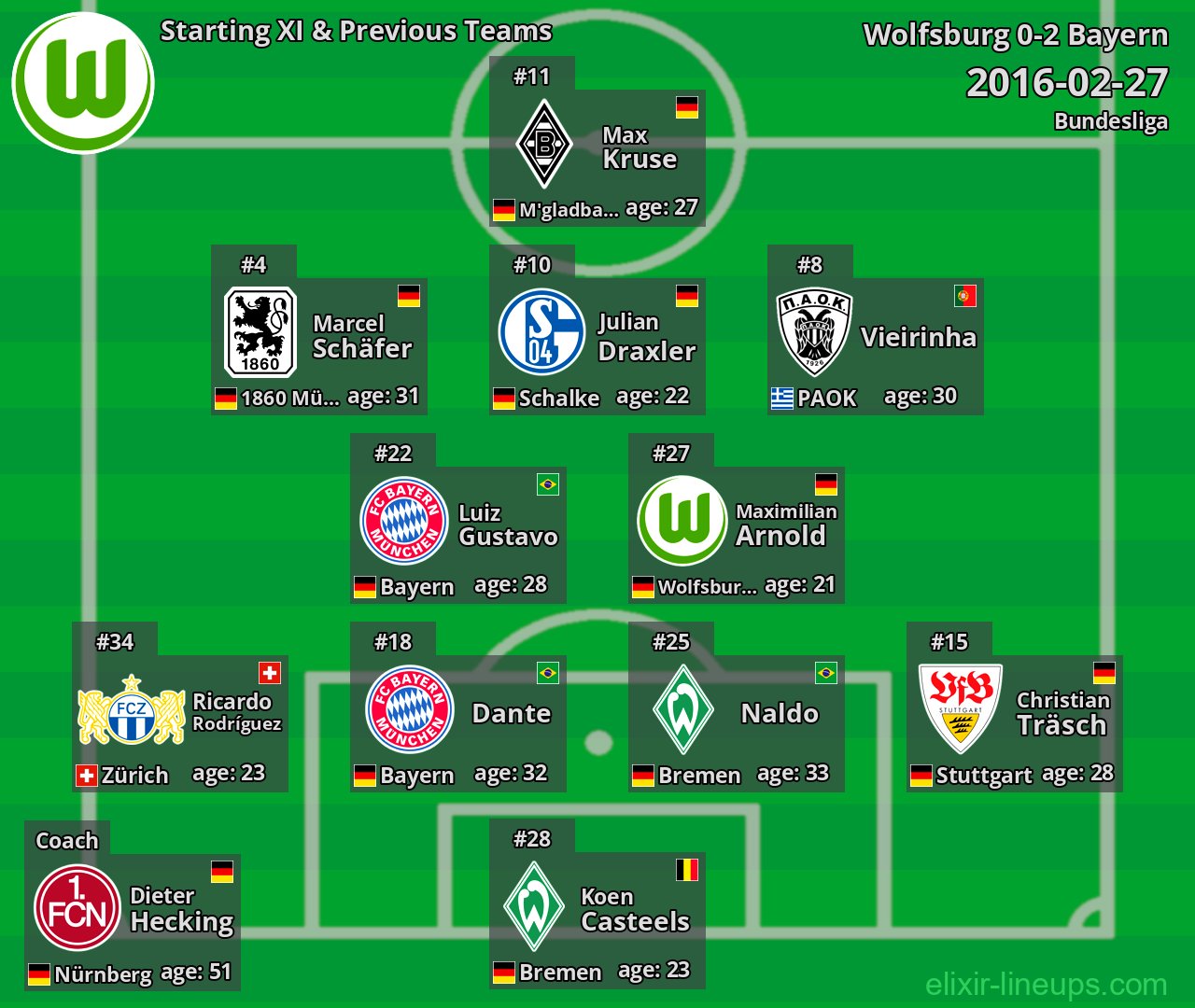 Wolfsburg Starting XI & Previous Teams 2016-02-27