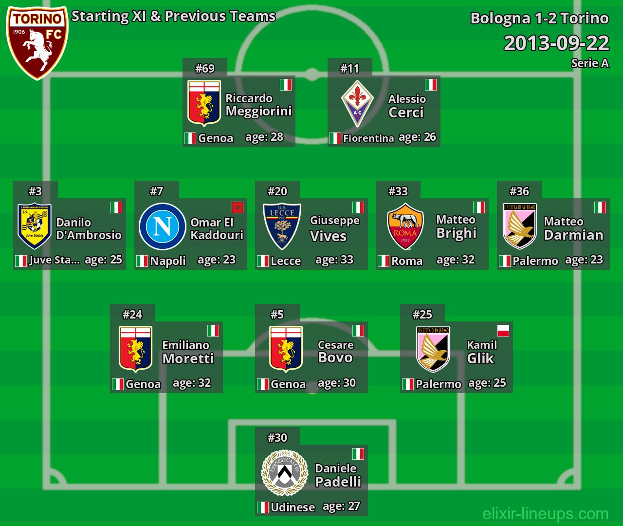 Torino Starting XI & Previous Teams 2013-09-22
