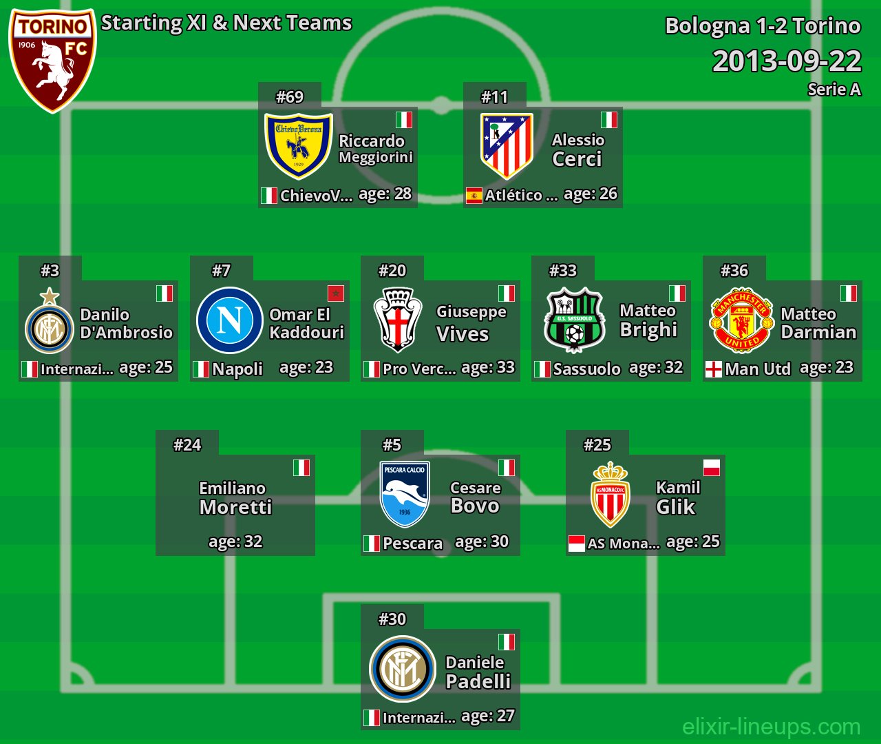 Torino Starting XI & Next Teams 2013-09-22