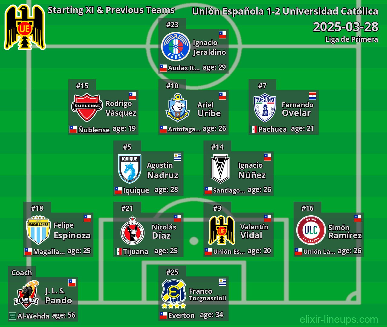Unión Española Starting XI & Previous Teams 2025-03-28