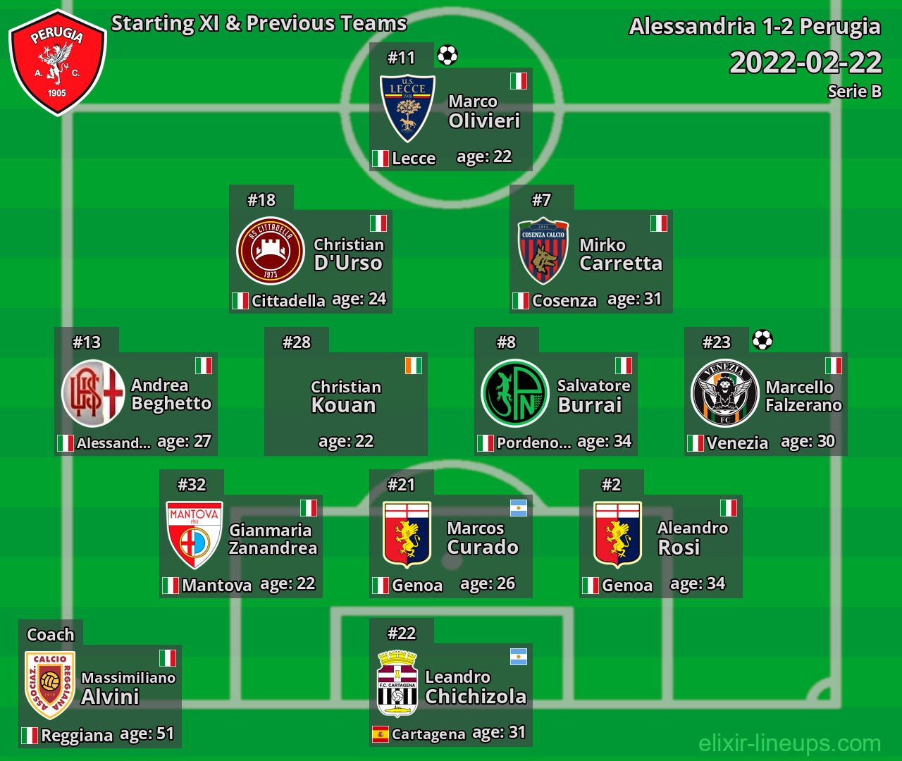 Perugia Starting XI & Previous Teams 2022-02-22