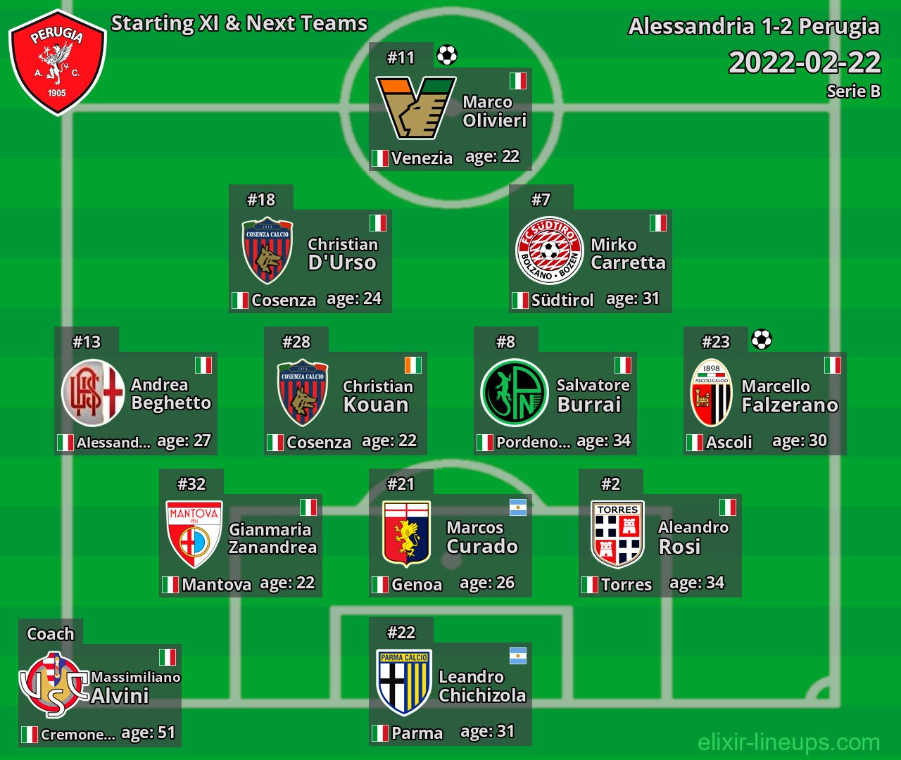 Perugia Starting XI & Next Teams 2022-02-22