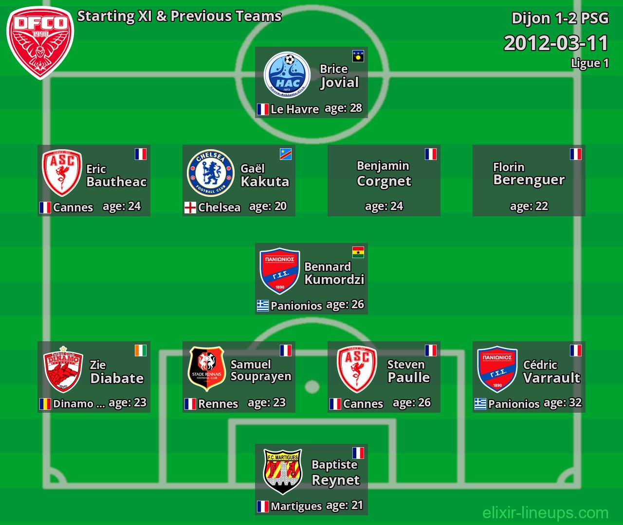 Dijon Starting XI & Previous Teams 2012-03-11