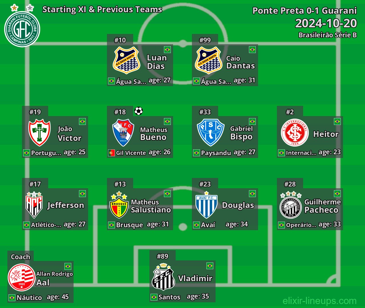 Guarani Starting XI & Previous Teams 2024-10-20