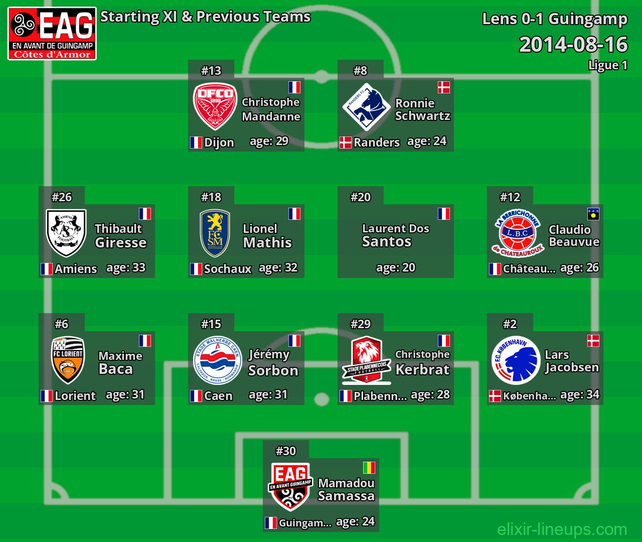 Guingamp Starting XI & Previous Teams 2014-08-16