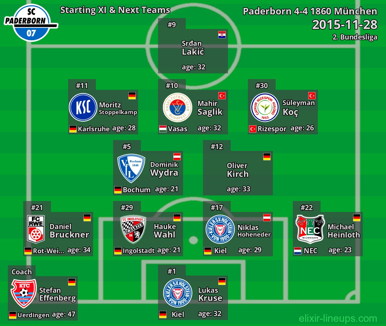 Paderborn Starting XI & Next Teams 2015-11-28