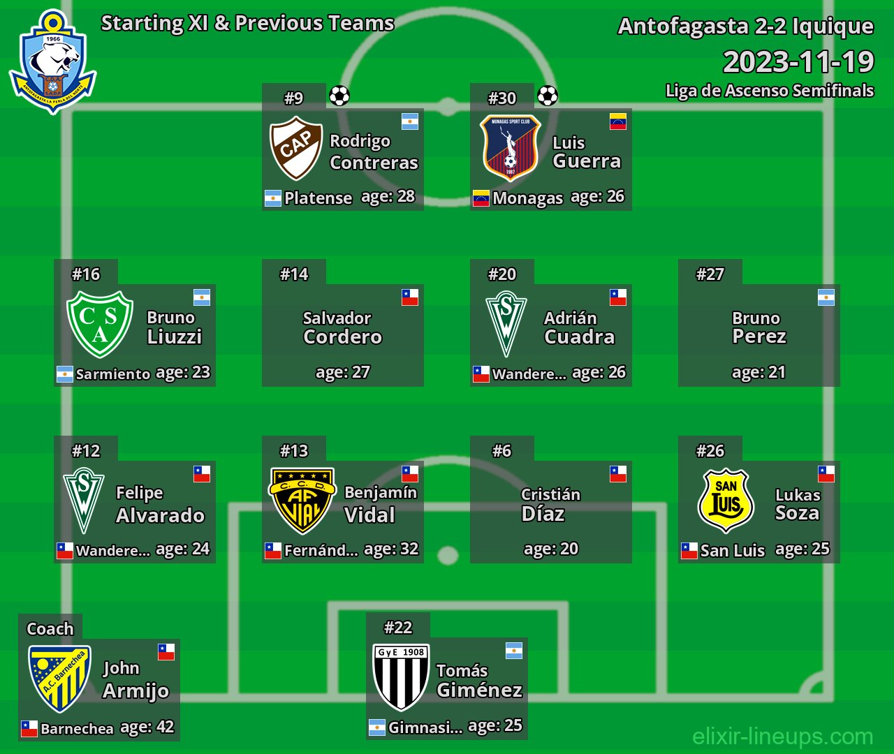 Antofagasta Starting XI & Previous Teams 2023-11-19