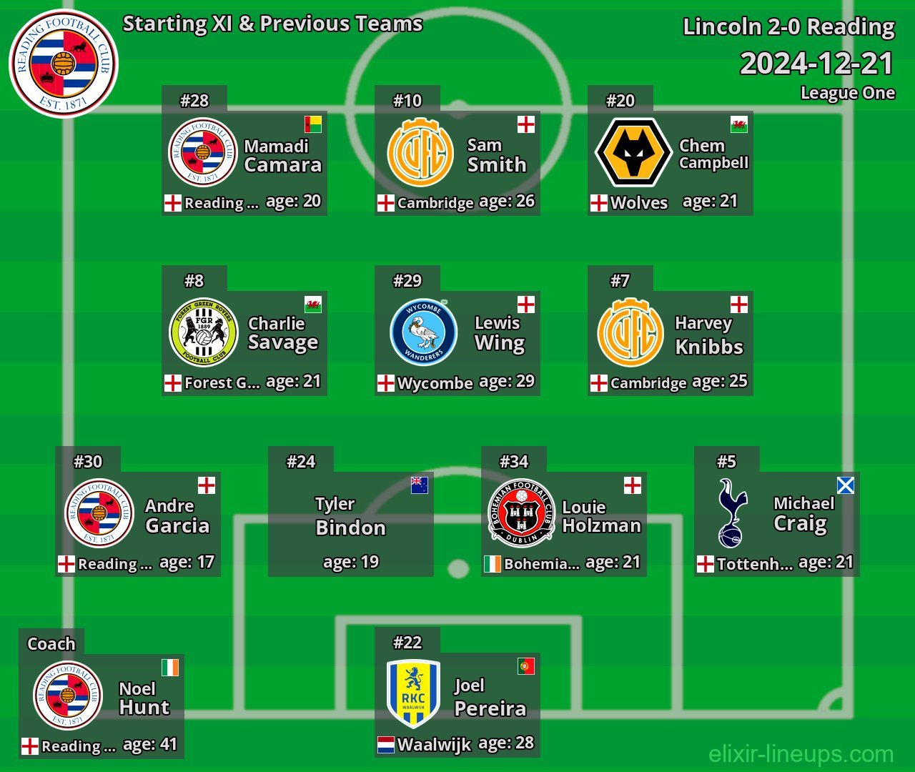Reading Starting XI & Previous Teams 2024-12-21