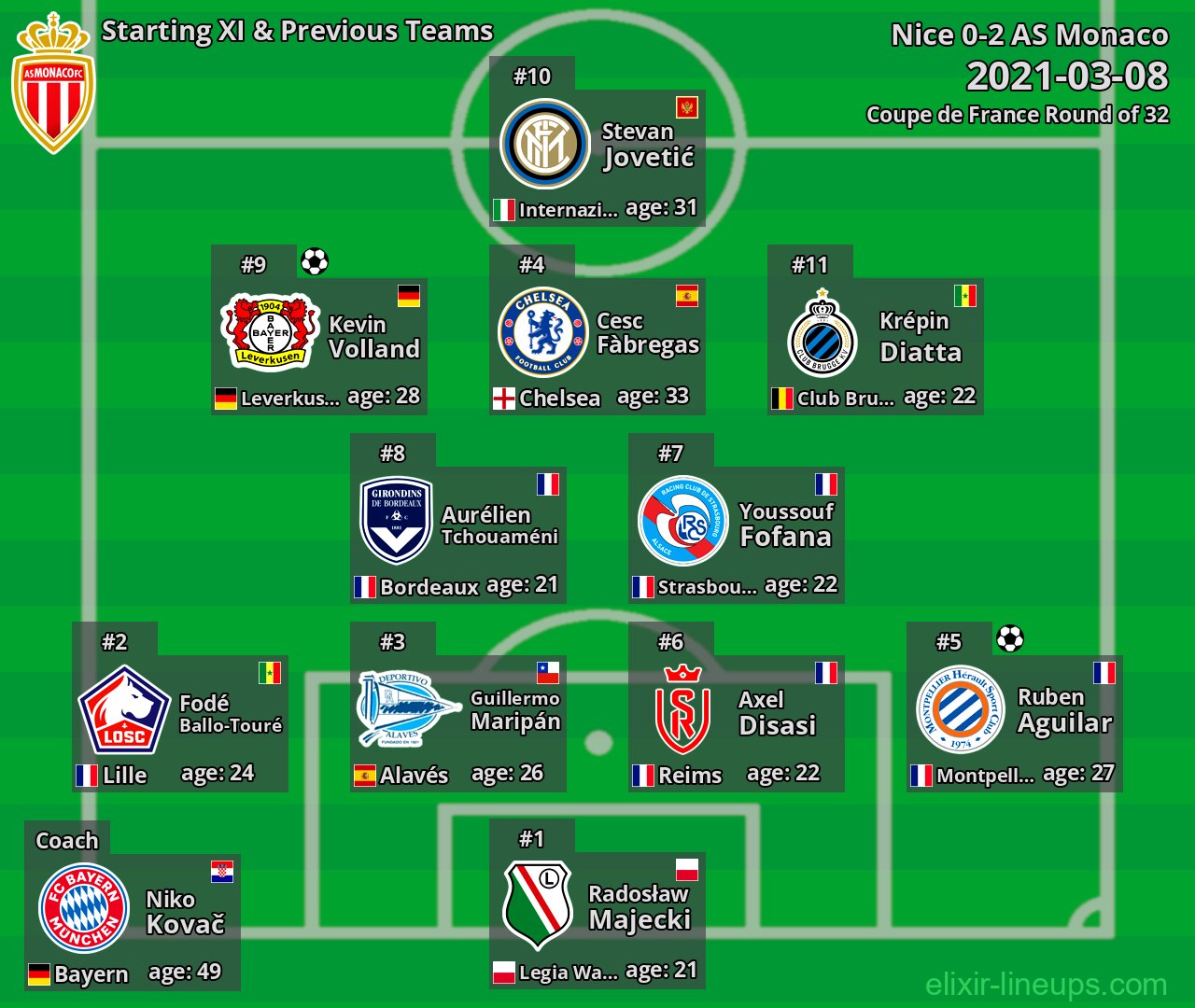 AS Monaco Starting XI & Previous Teams 2021-03-08