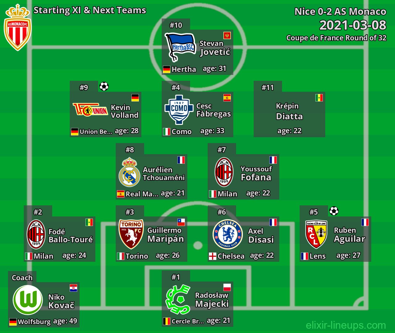AS Monaco Starting XI & Next Teams 2021-03-08