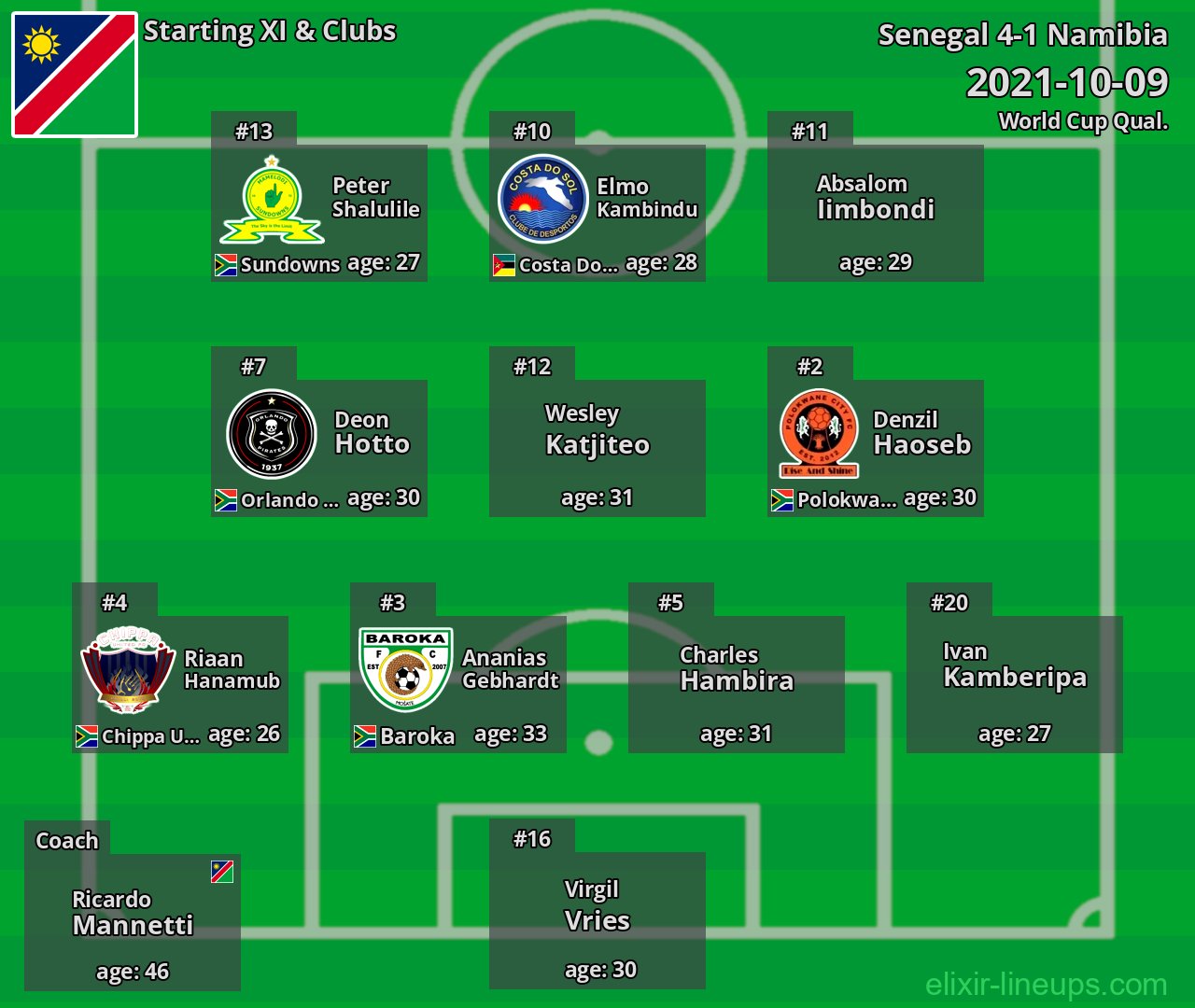 Namibia Starting XI 2021-10-09
