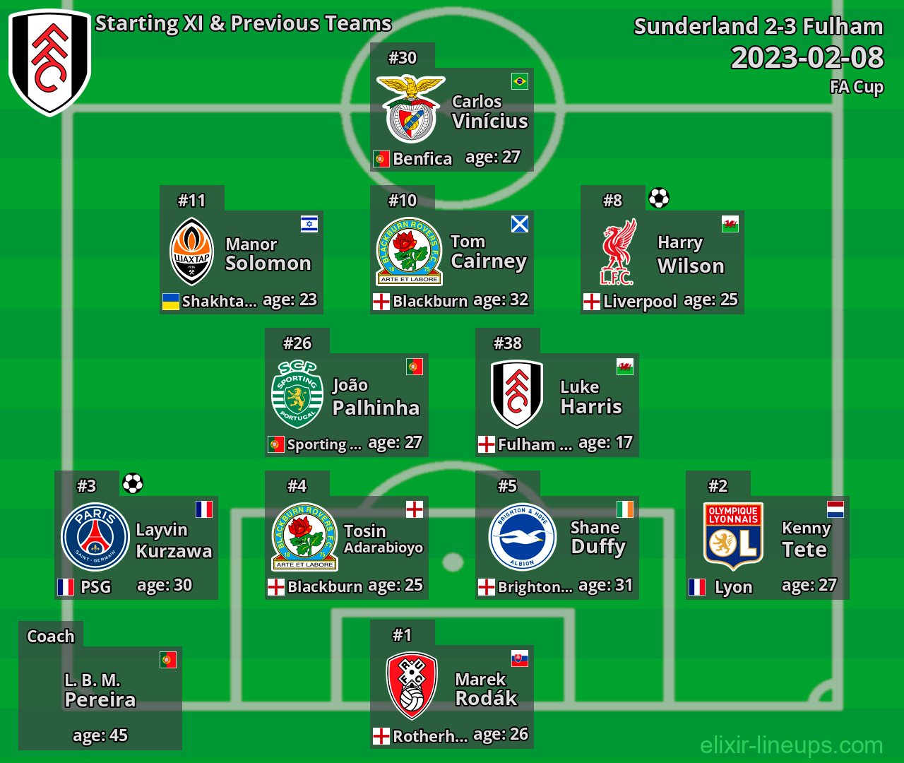 Fulham Starting XI & Previous Teams 2023-02-08
