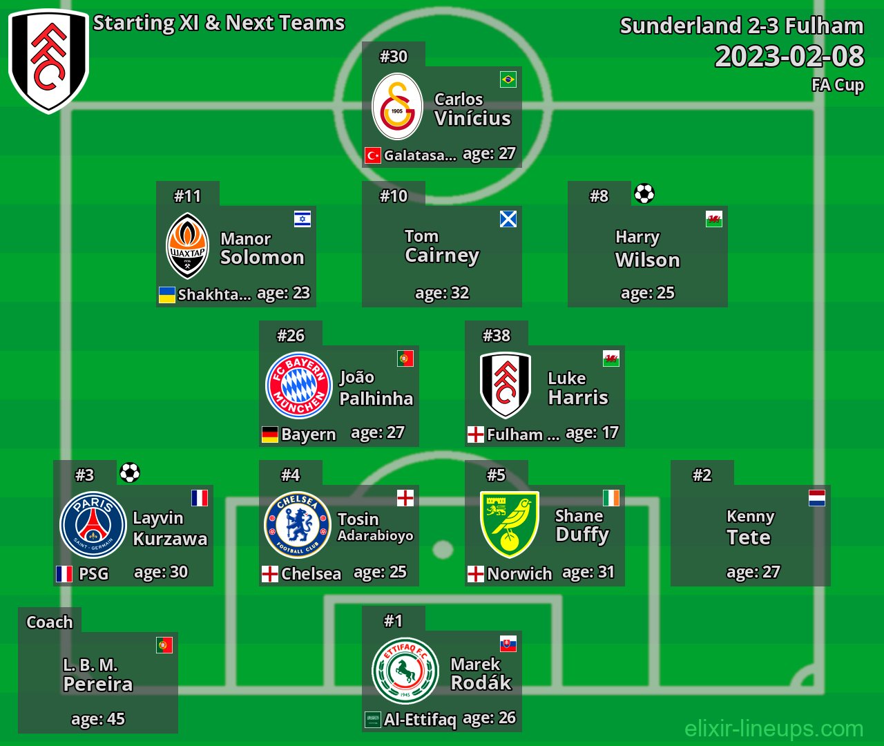 Fulham Starting XI & Next Teams 2023-02-08