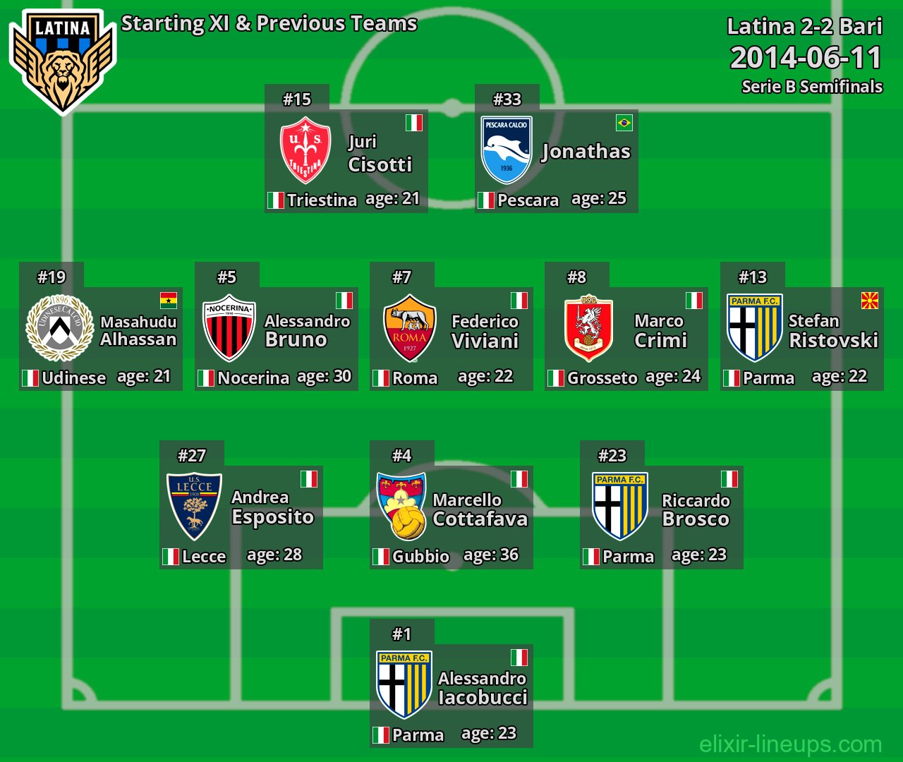 Latina Starting XI & Previous Teams 2014-06-11